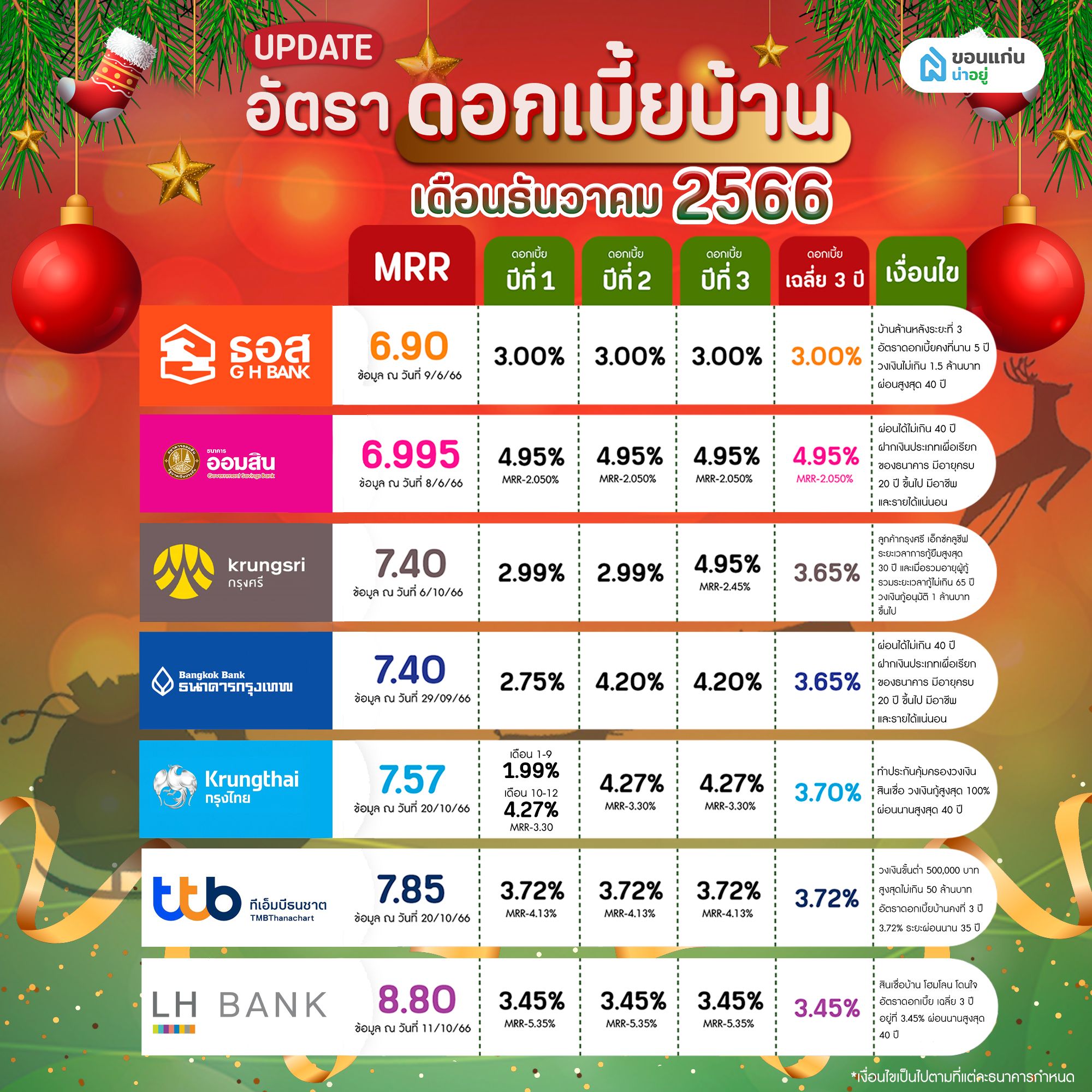 อัตราดอกเบี้ยบ้านทุกธนาคาร ประจำเดือนธันวาคม 2566