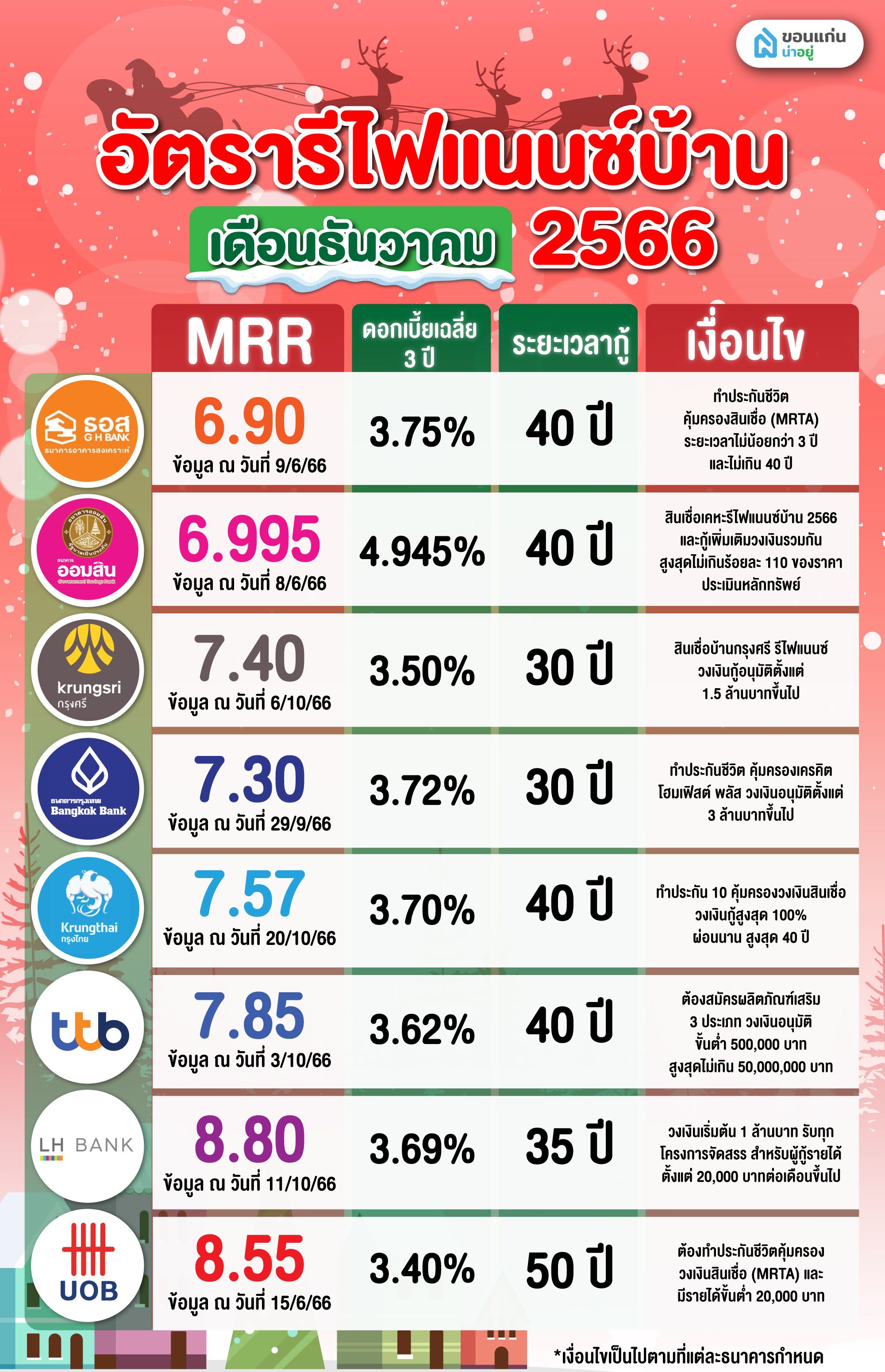 อัตราดอกเบี้ยรีไฟแนนซ์บ้าน ประจำเดือน ธันวาคม 2566