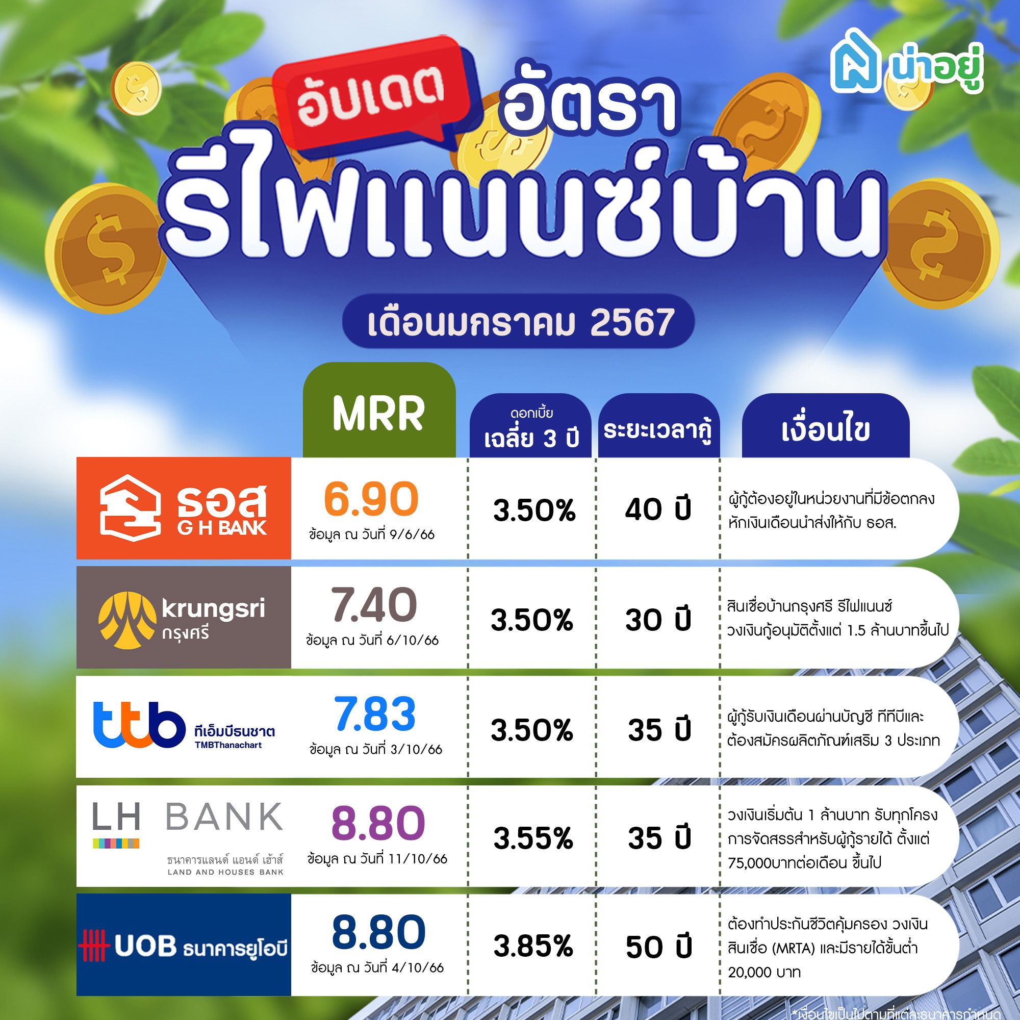 สินเชื่อยื่นกู้รีไฟแนนซ์ มกราคม 2567