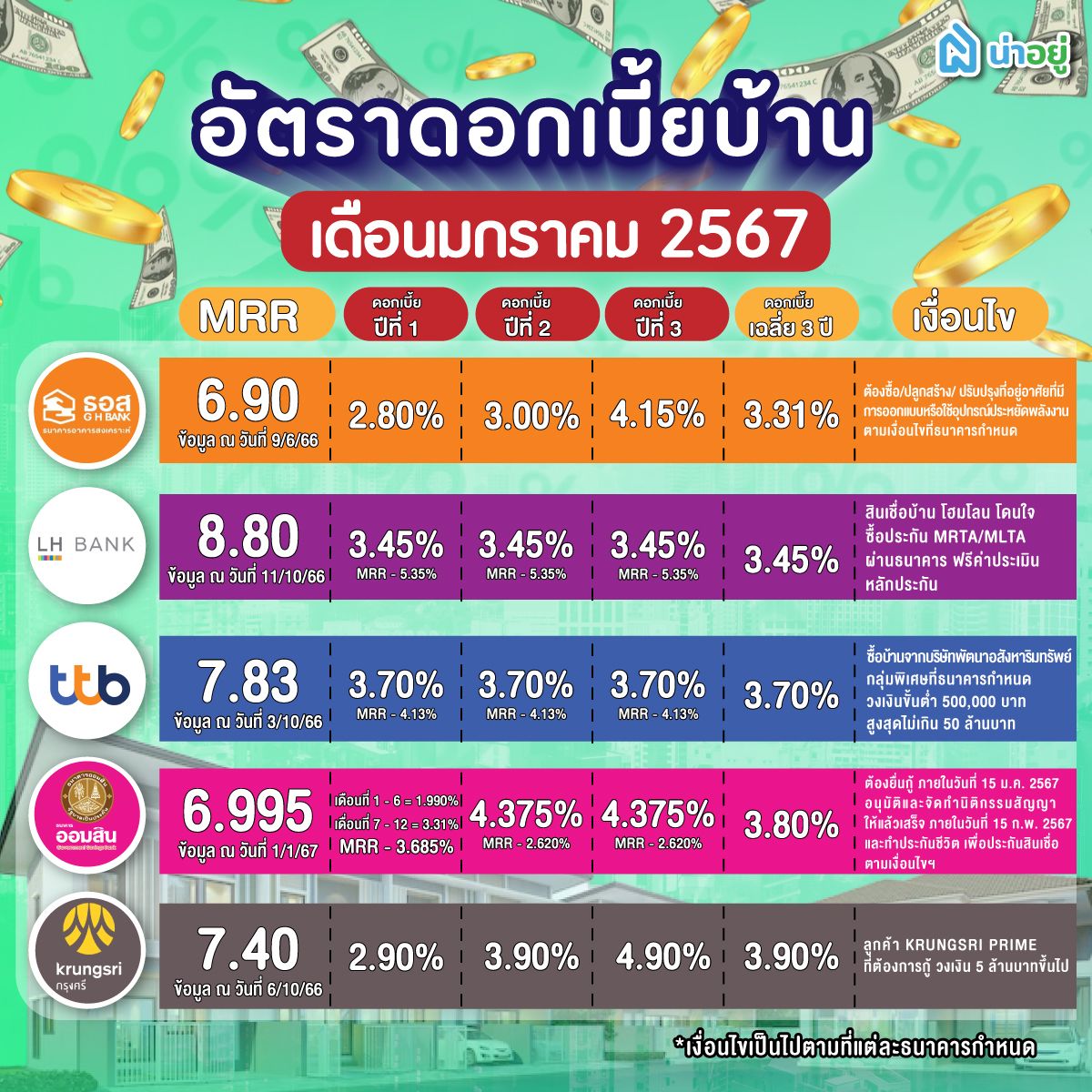 อัพเดทล่าสุด อัตราดอกเบี้ย สินเชื่อบ้าน-คอนโด เดือนมกราคม ปี 2567