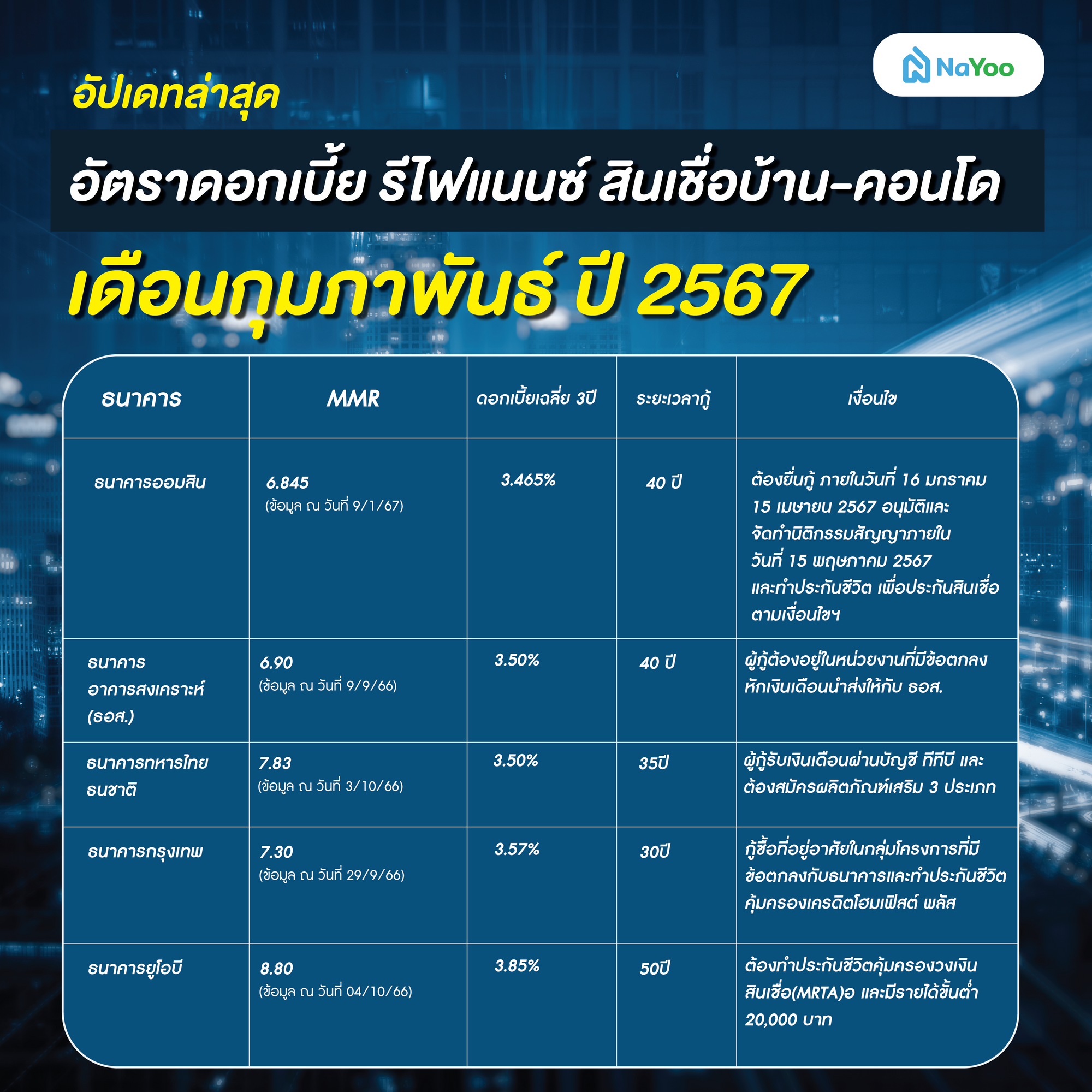 อัตราดอกเบี้ย รีไฟแนนซ์ สินเชื่อบ้าน-คอนโด เดือนกุมภาพันธ์ ปี 2567
