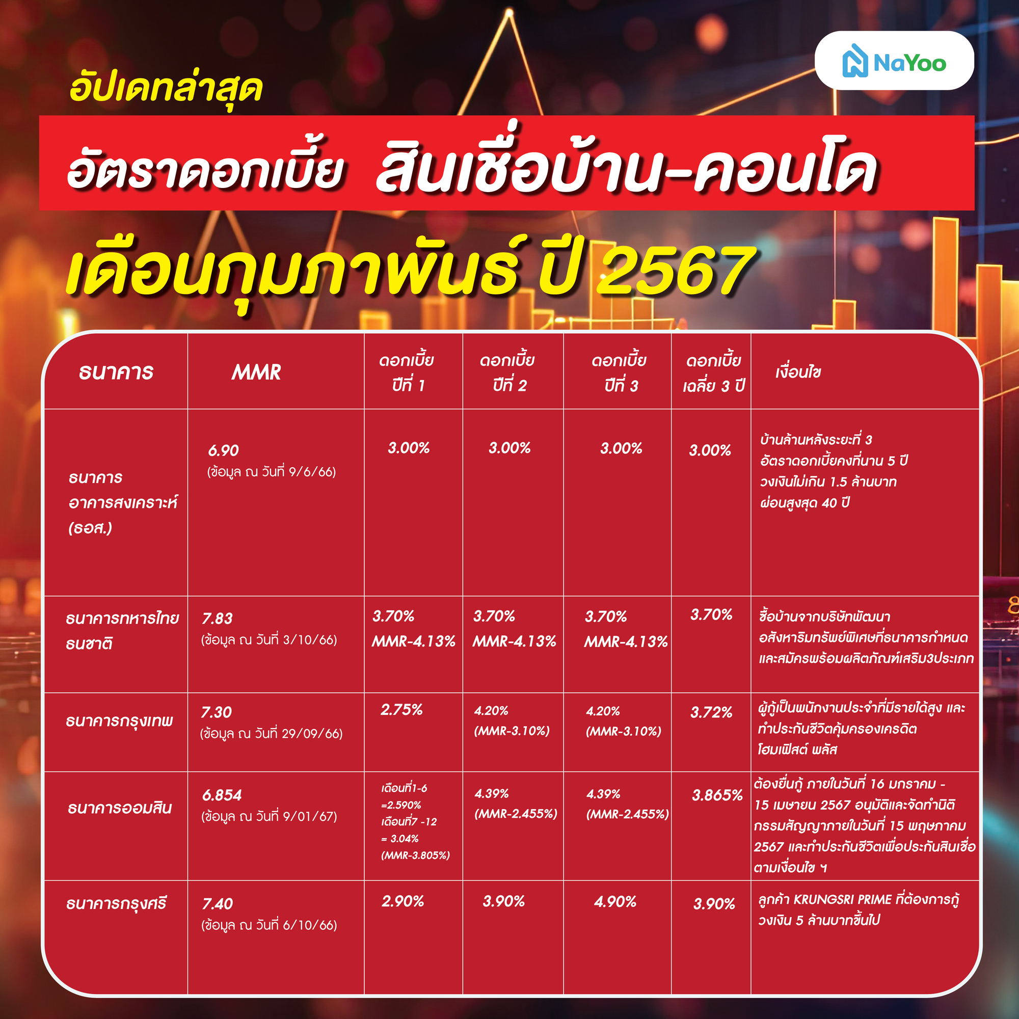 อัตราดอกเบี้ย สินเชื่อบ้าน-คอนโด เดือนกุมภาพันธ์ ปี 2567