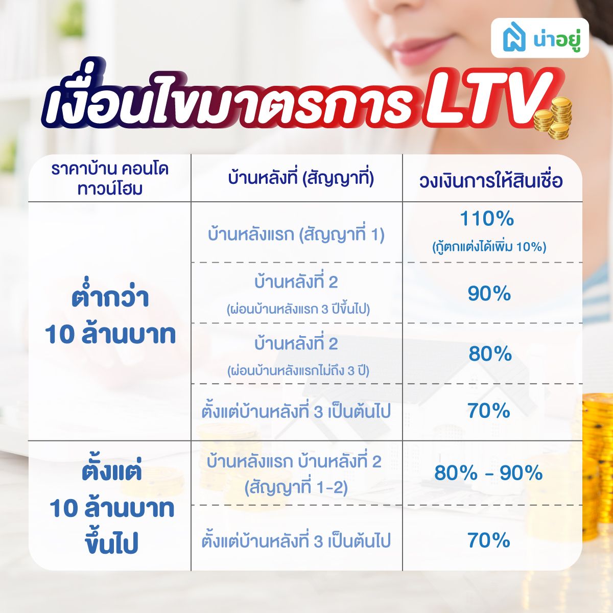 เงื่อนไขมาตรการ LTV