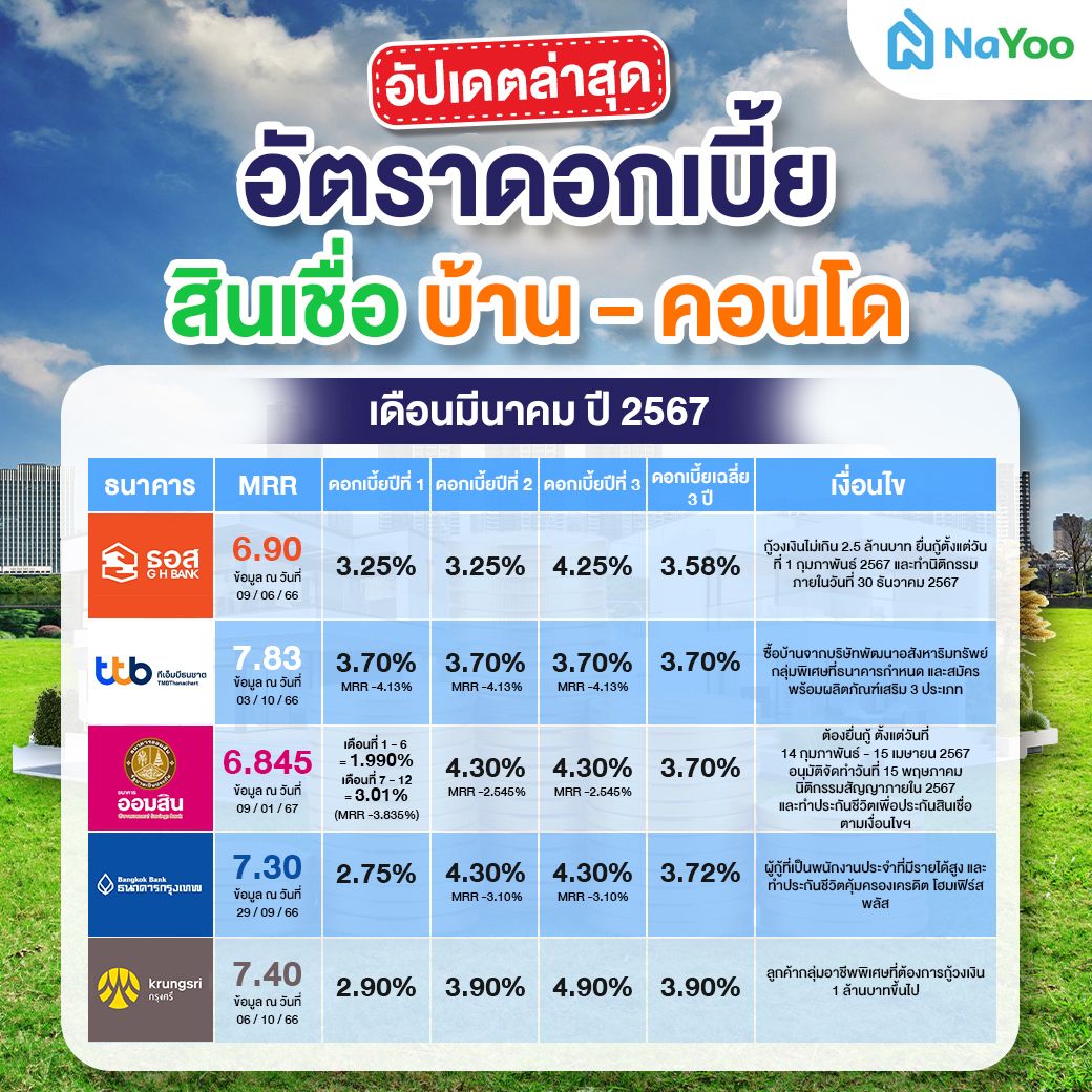 อัตราดอกเบี้ย สินเชื่อบ้าน-คอนโด เดือนมีนาคม ปี 2567
