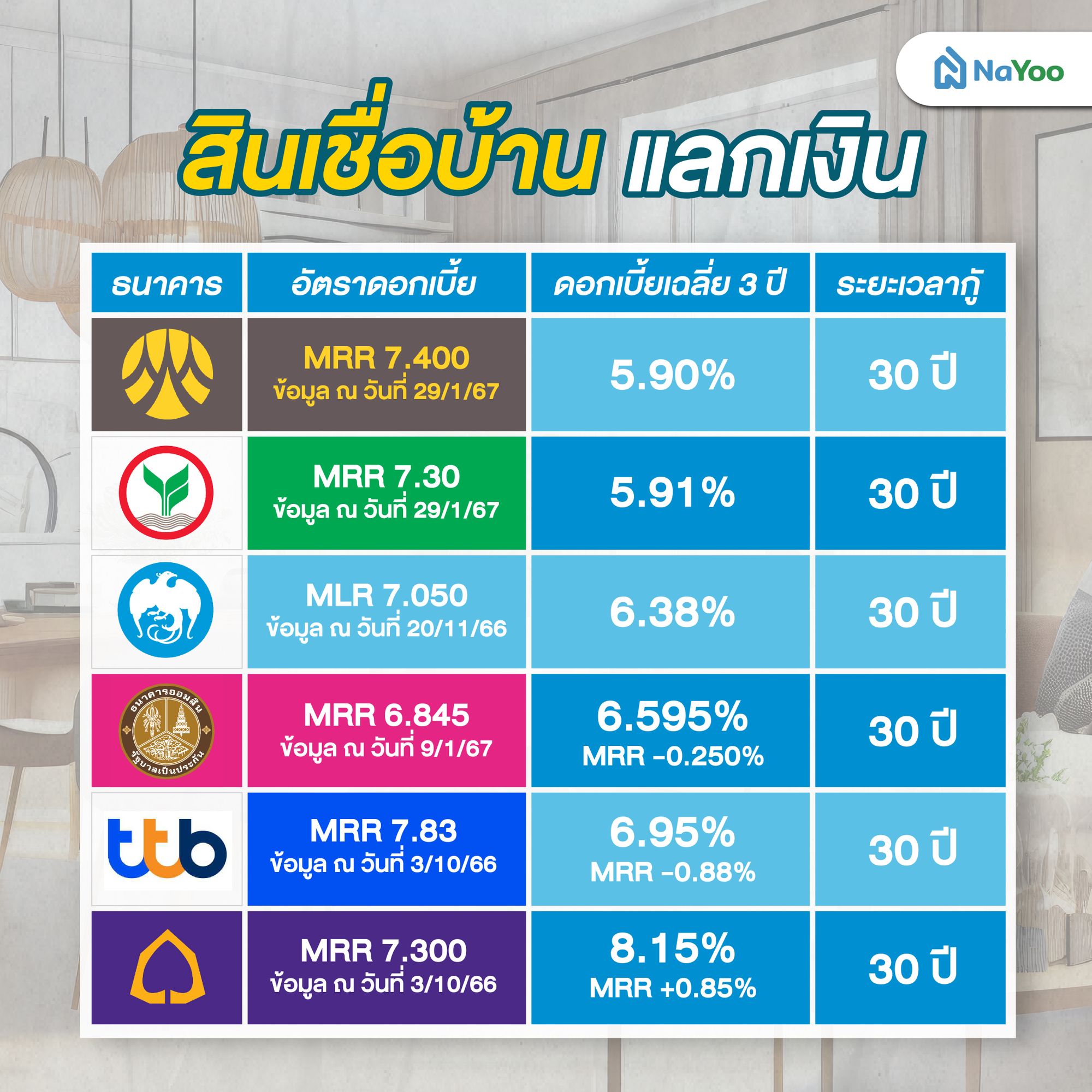 รายละเอียดสินเชื่อบ้านแลกเงินจากธนาคารต่าง ๆ