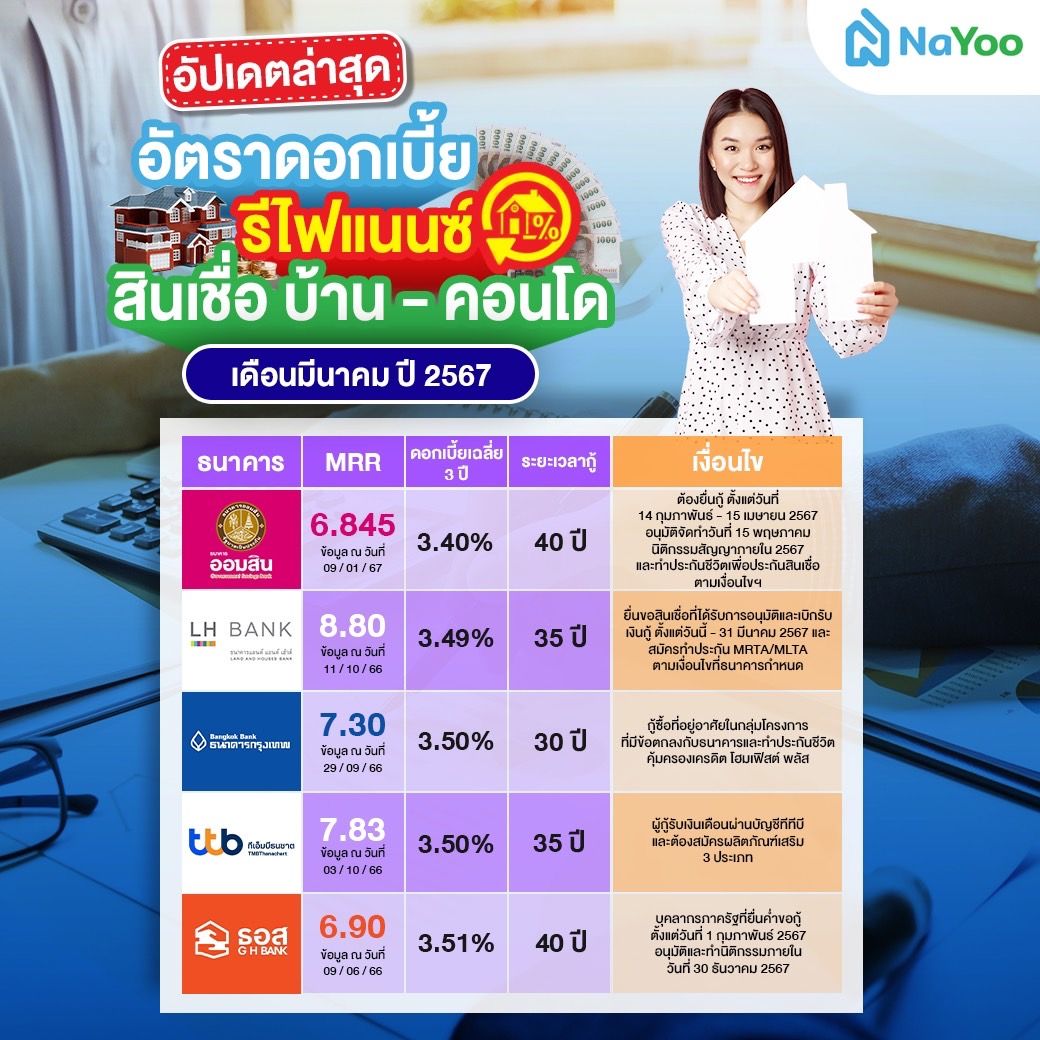 อัปเดทล่าสุด อัตราดอกเบี้ย รีไฟแนนซ์ สินเชื่อบ้าน-คอนโด เดือนมีนาคม ปี 2567