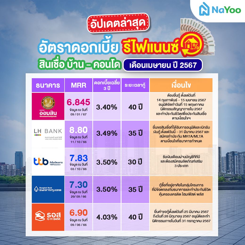 สินเชื่อยื่นกู้รีไฟแนนซ์ เดือนเมษายน ปี 2567