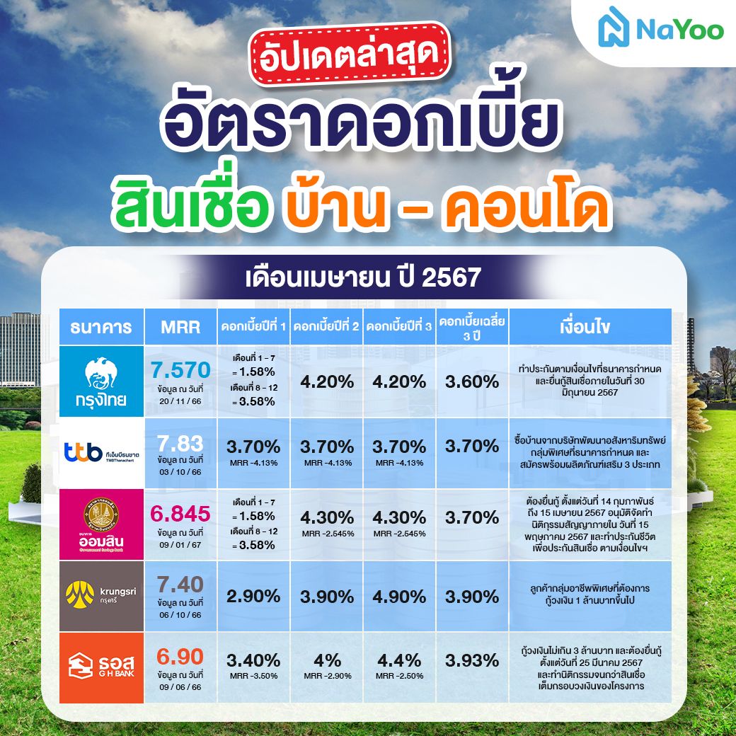 สินเชื่อบ้านที่น่าสนใจของเเต่ละธนาคาร