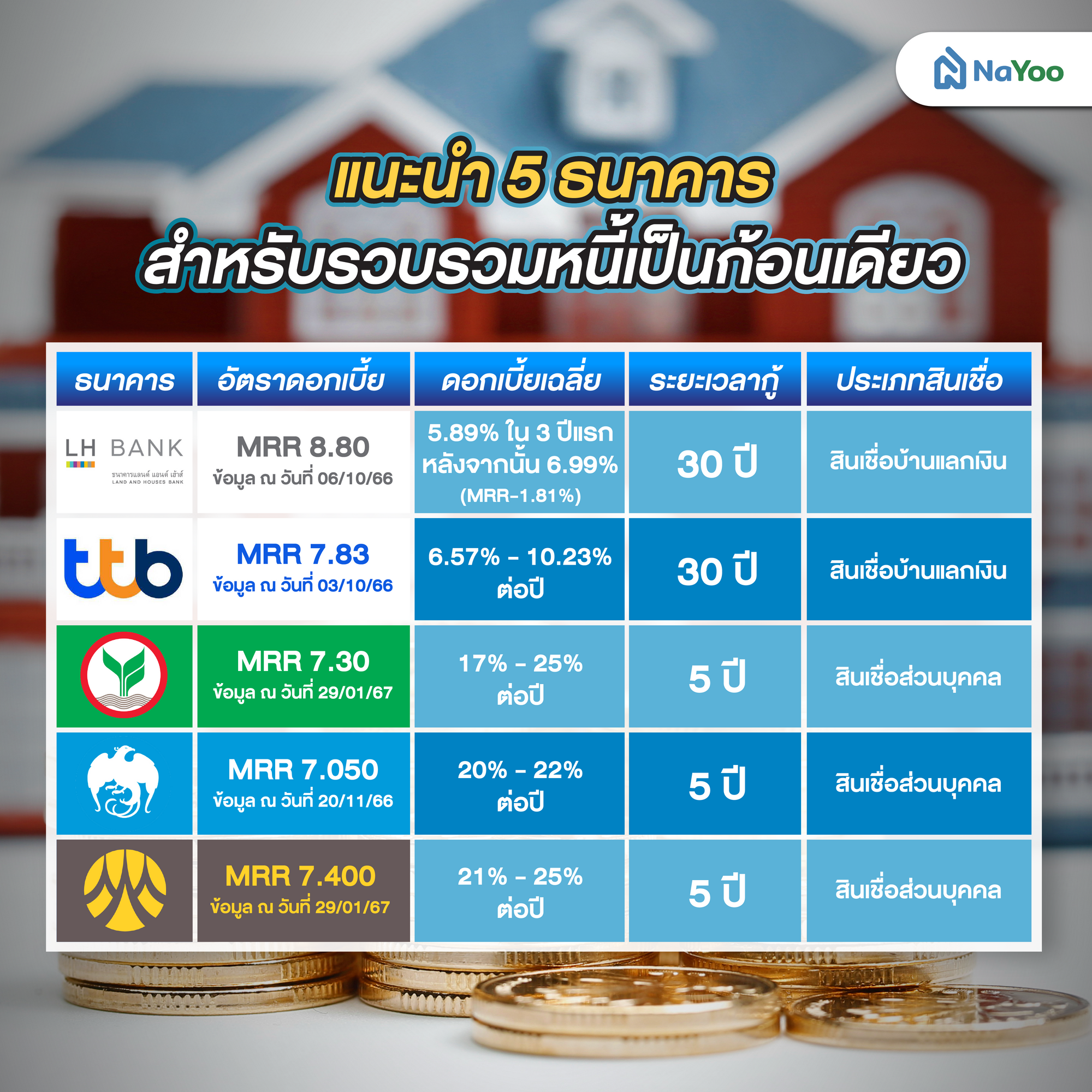 แนะนำสินเชื่อธนาคารสำหรับรวมหนี้เป็นก้อนเดียว