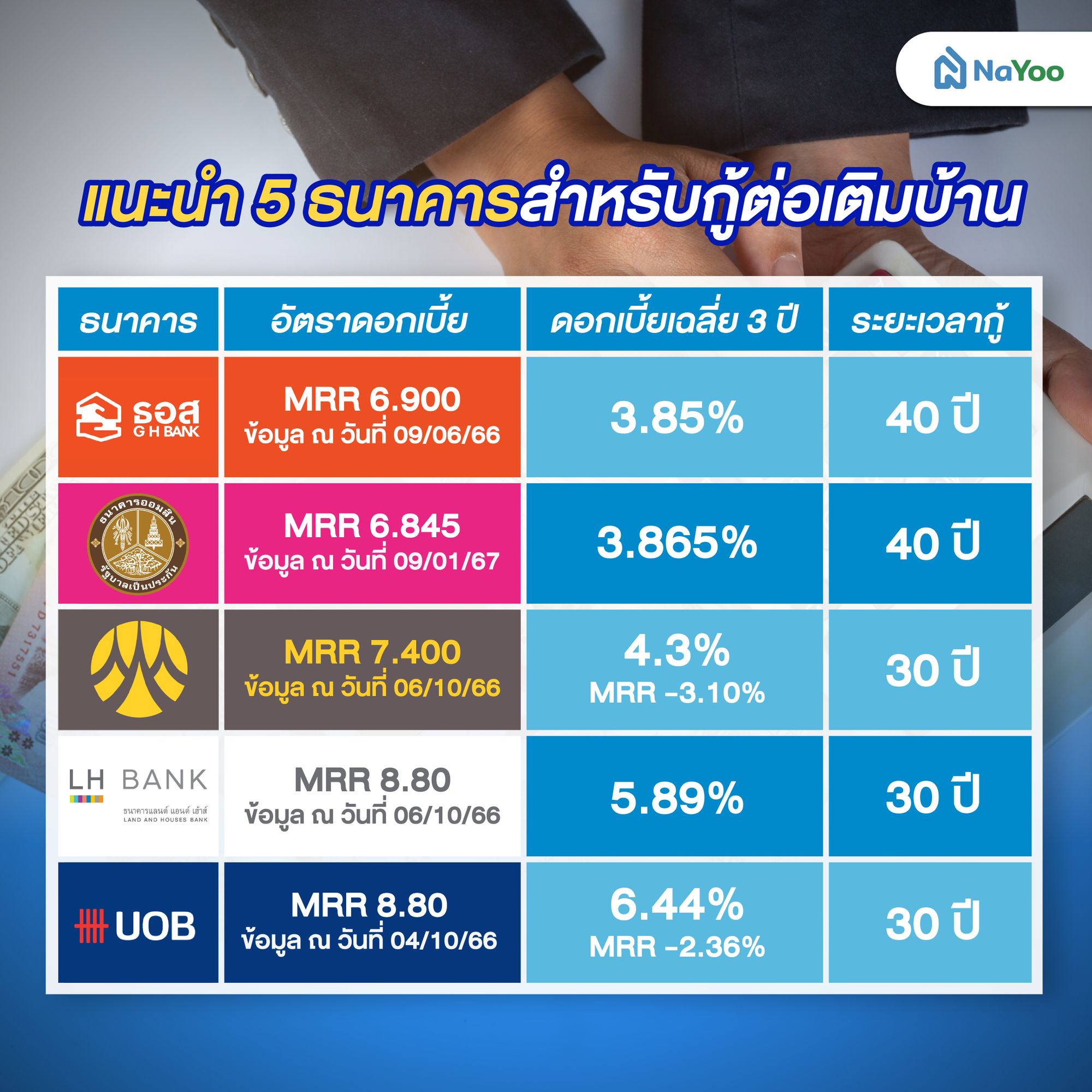 แนะนำ 5 ธนาคารสำหรับกู้ต่อเติมบ้าน