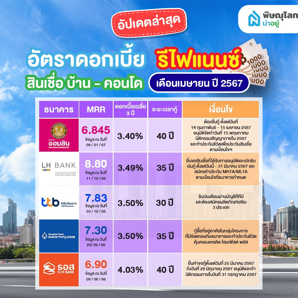 สินเชื่อยื่นกู้รีไฟแนนซ์ 2567