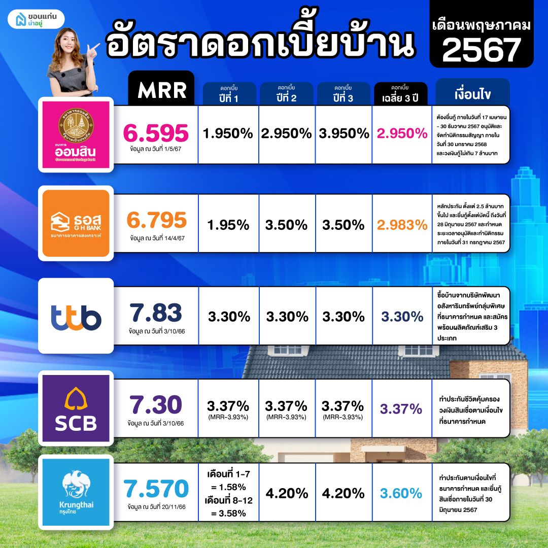 อัตราดอกเบี้ย สินเชื่อบ้าน-คอนโด เดือนพฤษภาคม ปี 2567