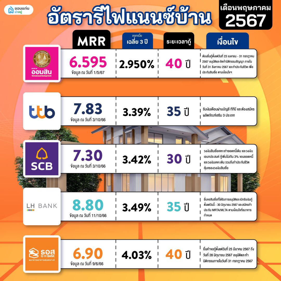 อัตราดอกเบี้ย รีไฟแนนซ์ สินเชื่อบ้าน-คอนโด เดือนพฤษภาคม ปี 2567