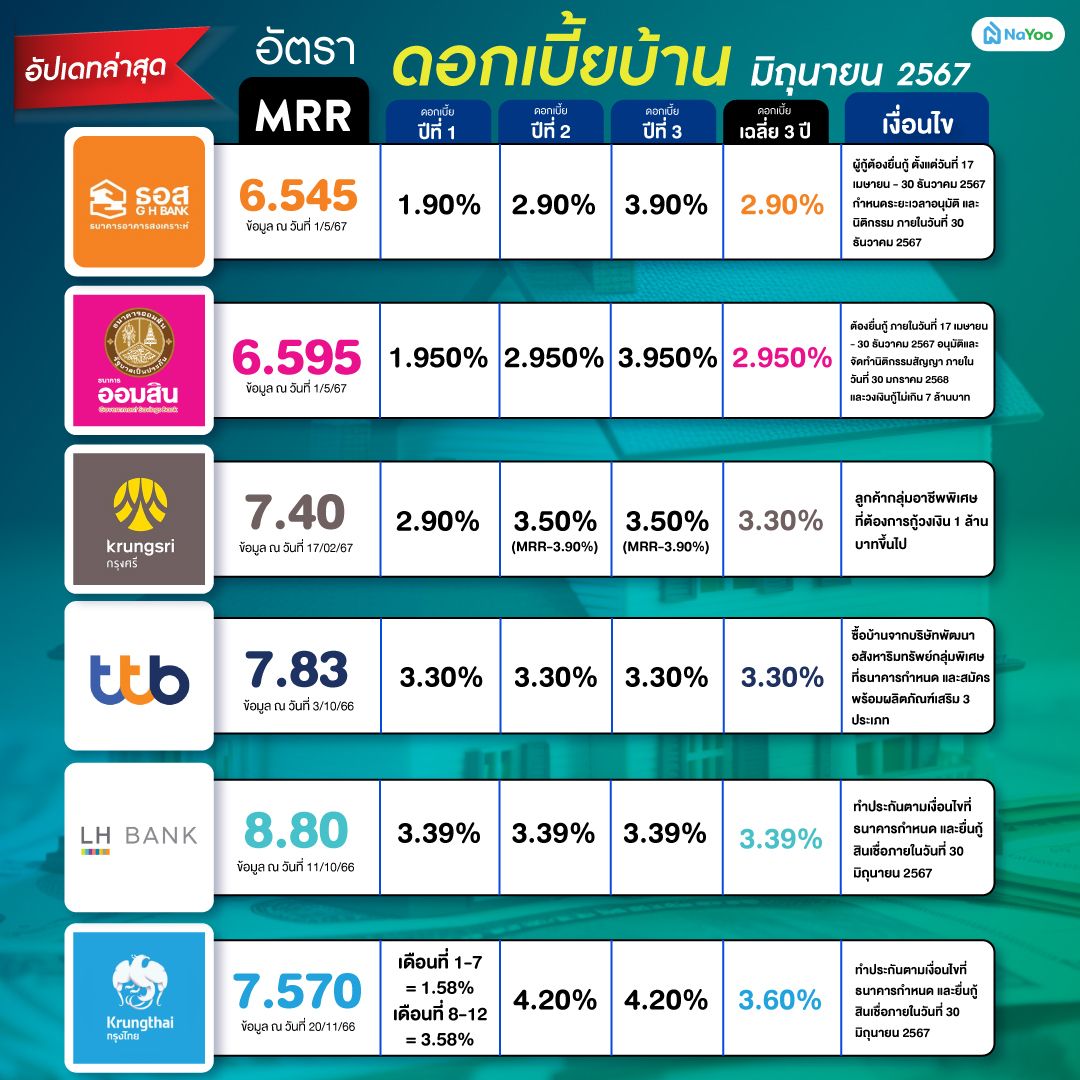 อัปเดทล่าสุด อัตราดอกเบี้ย สินเชื่อบ้าน-คอนโด เดือนมิถุนายน ปี 2567