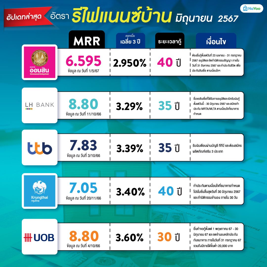 อัปเดทล่าสุด อัตราดอกเบี้ย รีไฟแนนซ์ สินเชื่อบ้าน-คอนโด เดือนมิถุนายน ปี 2567