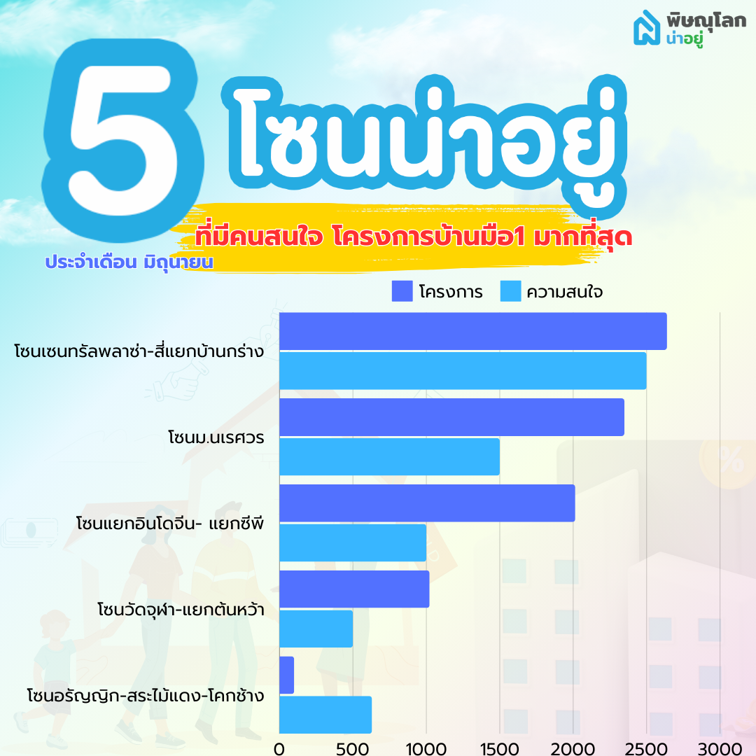 เผย 5 โซนน่าอยู่พิษณุโลก