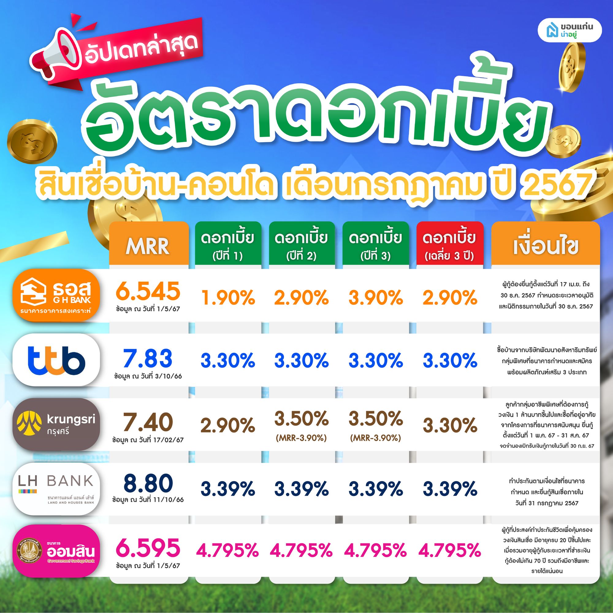 อัตราดอกเบี้ย สินเชื่อบ้าน-คอนโด เดือนกรกฎาคม ปี 2567