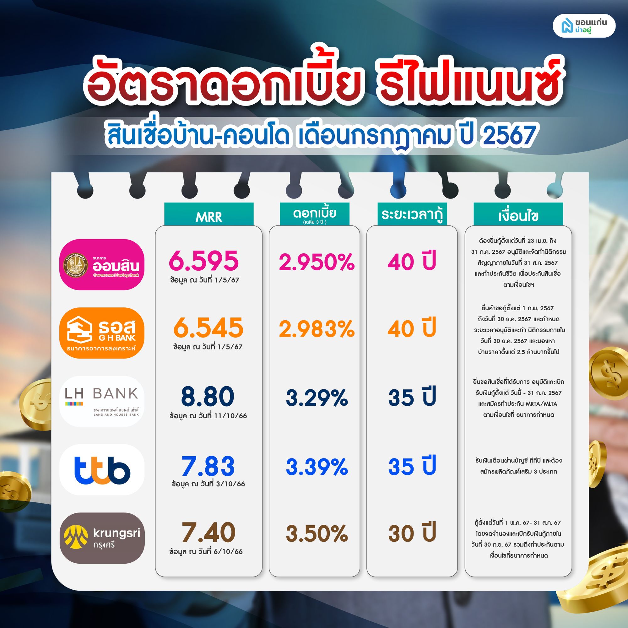 อัตราดอกเบี้ย รีไฟแนนซ์ สินเชื่อบ้าน-คอนโด เดือนกรกฎาคม ปี 2567
