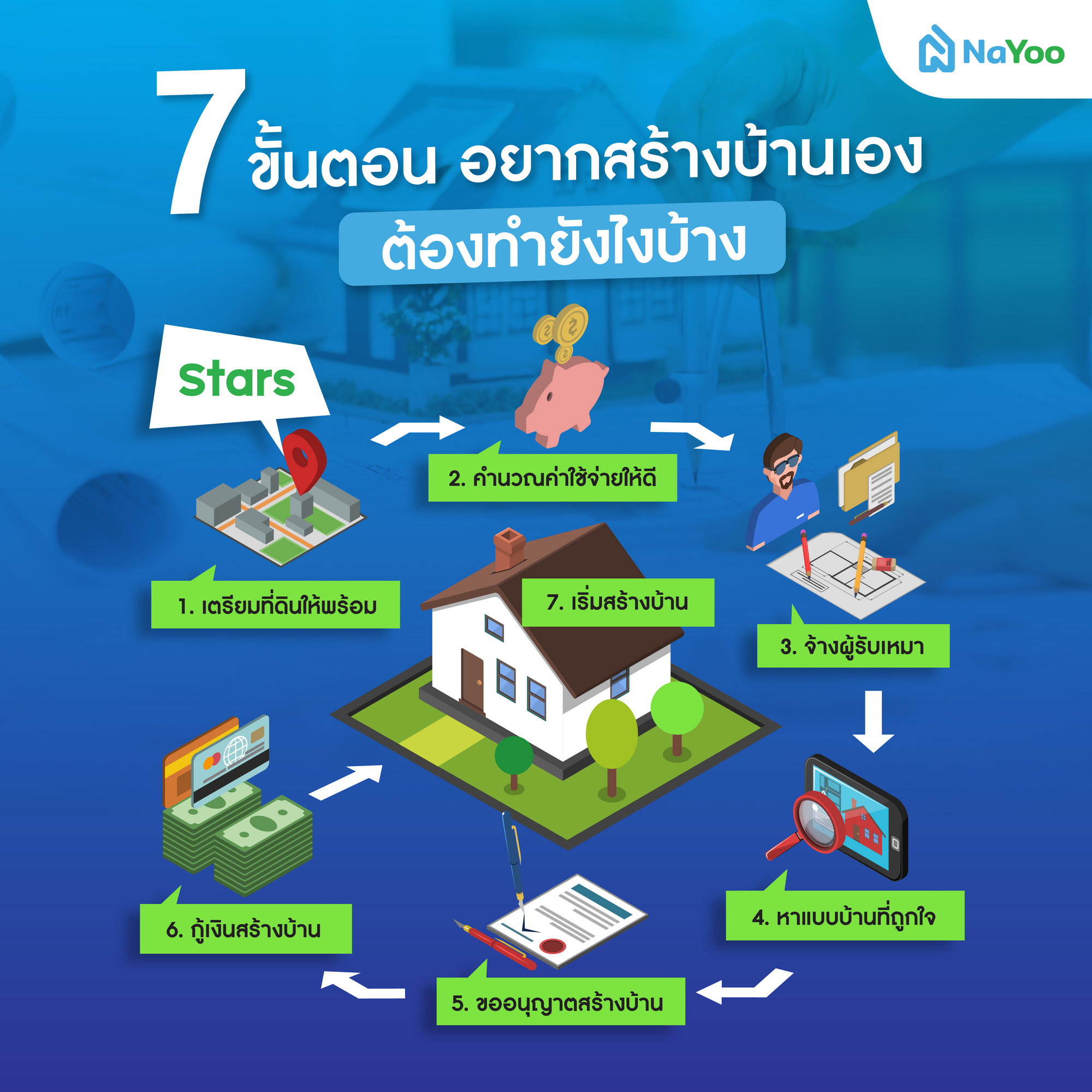 7 ขั้นตอนที่ต้องรู้ อยากสร้างบ้านเองต้องทำยังไงบ้าง