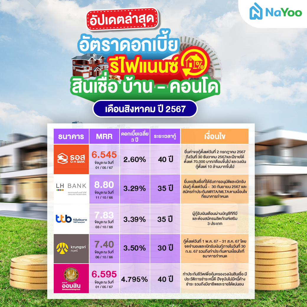 อัตราดอกเบี้ย รีไฟแนนซ์ สินเชื่อบ้าน-คอนโด เดือนสิงหาคม ปี 2567