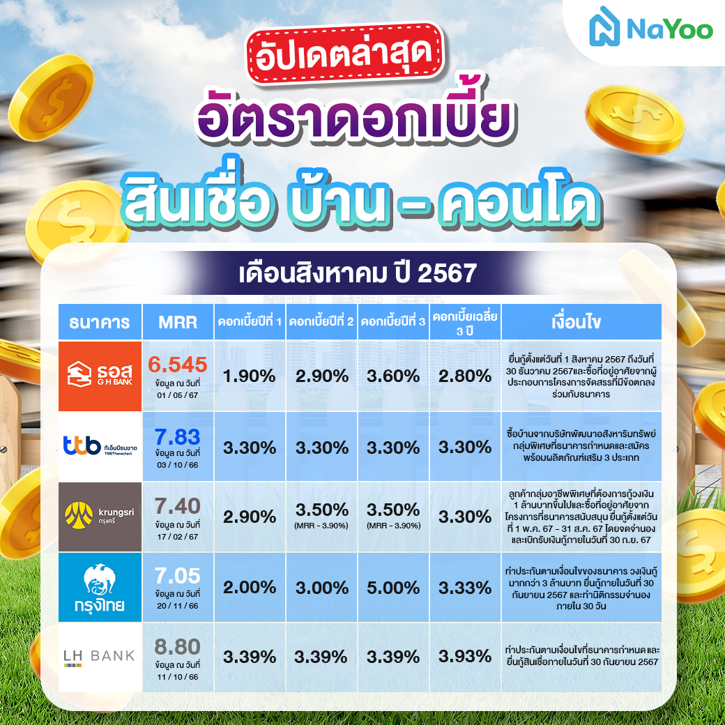 อัตราดอกเบี้ย สินเชื่อบ้าน-คอนโด เดือนสิงหาคม ปี 2567