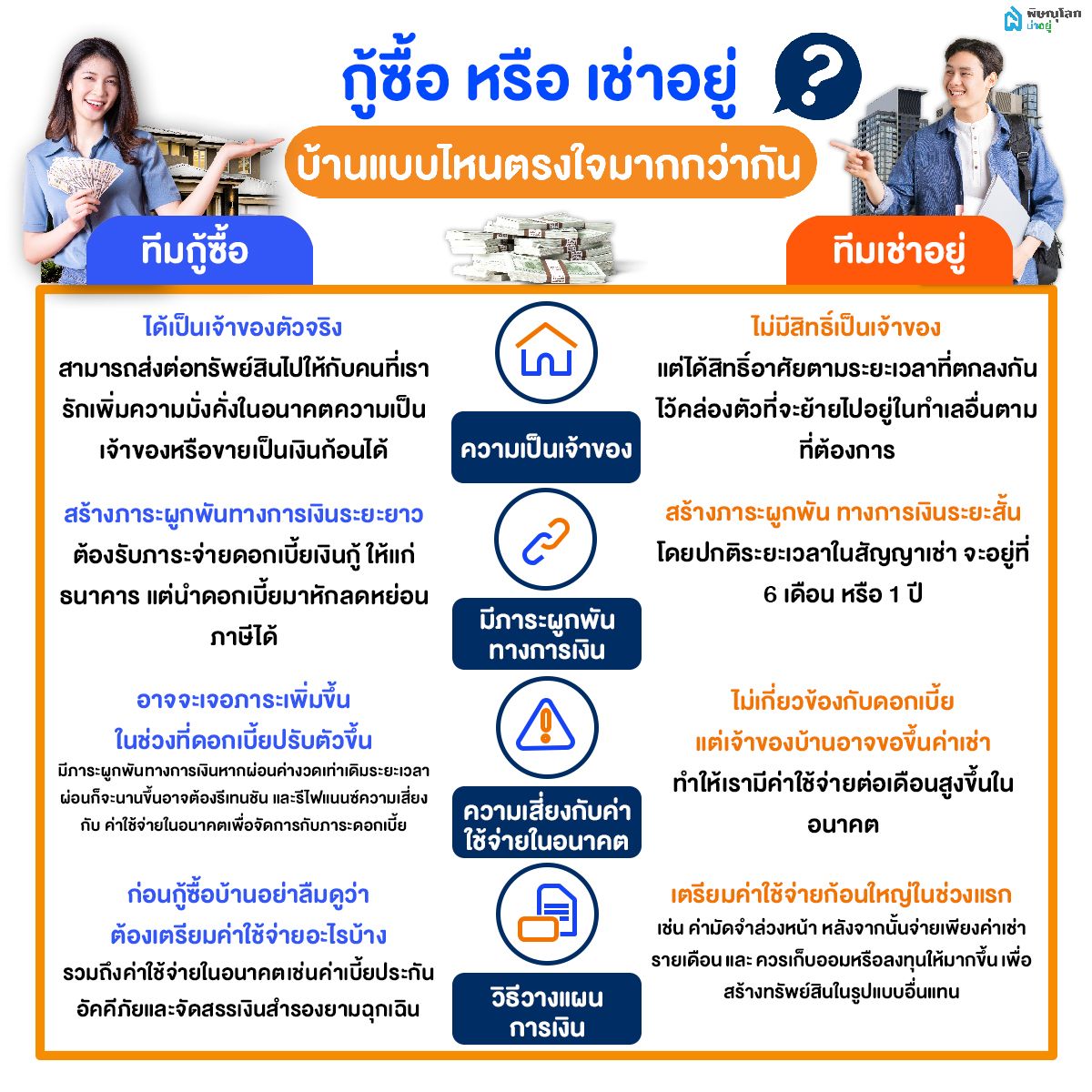 กู้เงินซื้อบ้าน หรือ เช่าบ้านอยู่ เลือกแบบไหนดี?