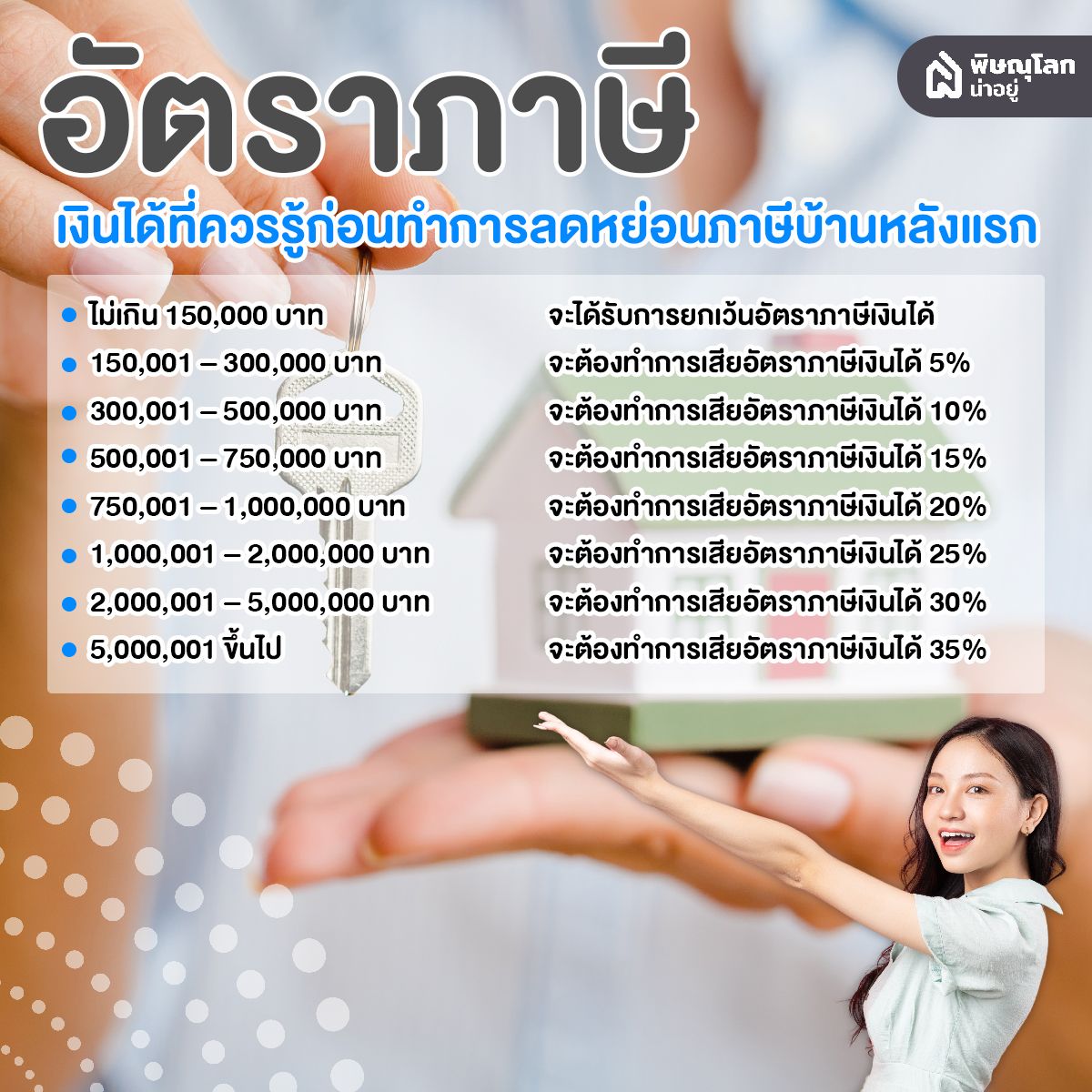 ไขข้อข้องใจ ภาษีบ้านหลังแรกคืออะไร? ซื้อบ้านแล้วลดหย่อนได้หรือไม่?