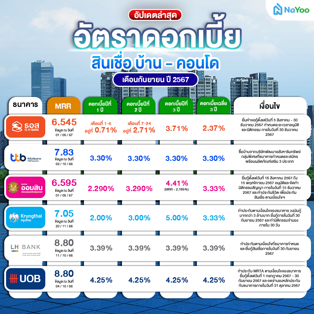 อัตราดอกเบี้ยบ้าน 2567 