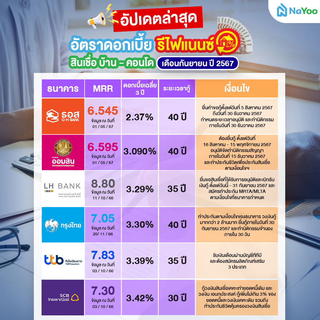 สินเชื่อยื่นกู้รีไฟแนนซ์ 2567 ที่น่าสนใจของแต่ละธนาคาร