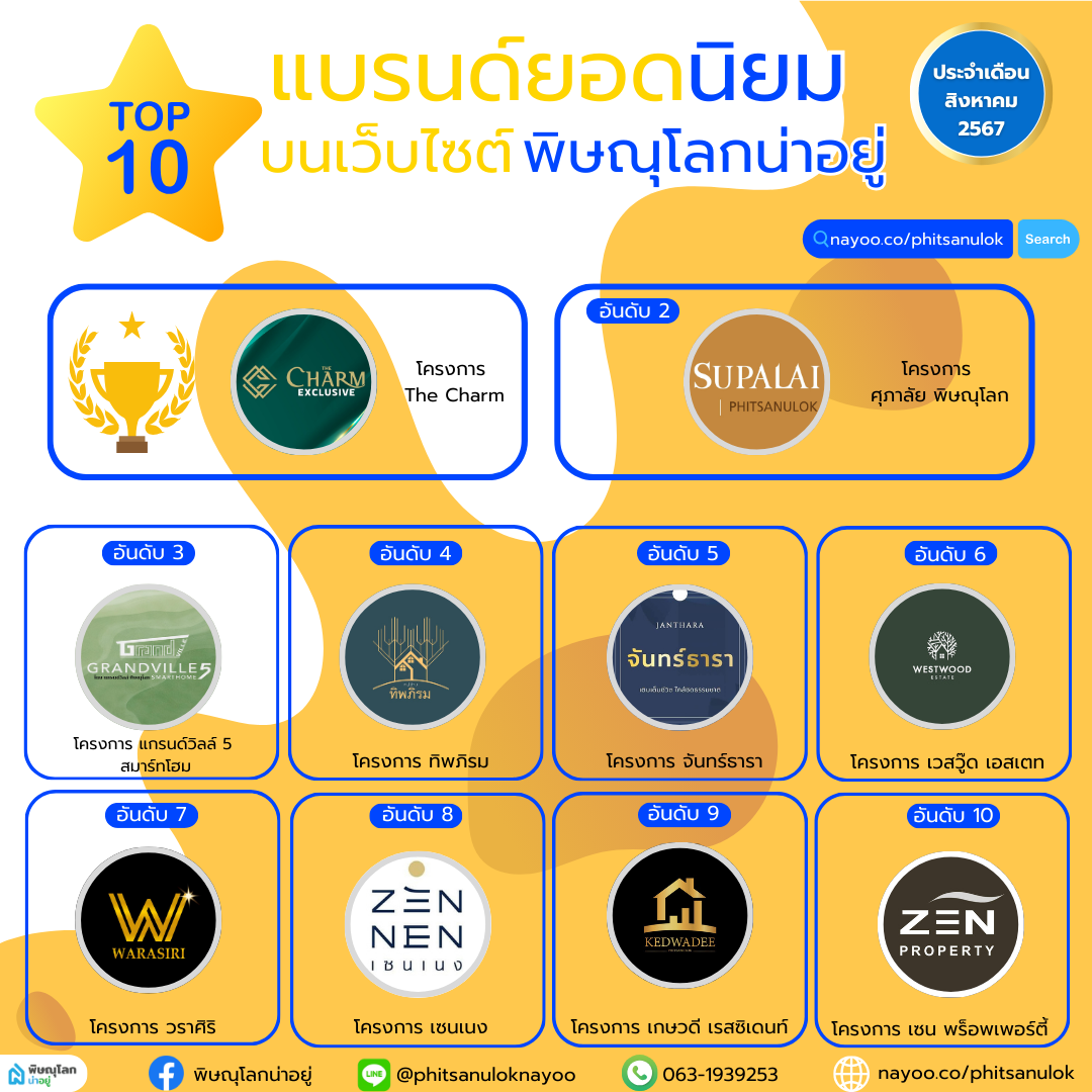 10 อันดับแบรนด์ ที่มีคนเข้าชมสูงสุดบนเว็บไซต์ "พิษณุโลกน่าอยู่"