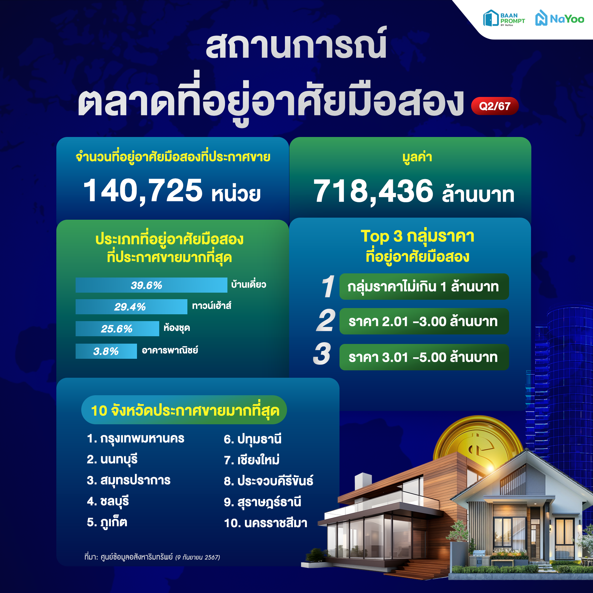 ประเภทของที่อยู่อาศัยที่มีการประกาศขายมากที่สุด ไตรมาส 2 ปี 2567