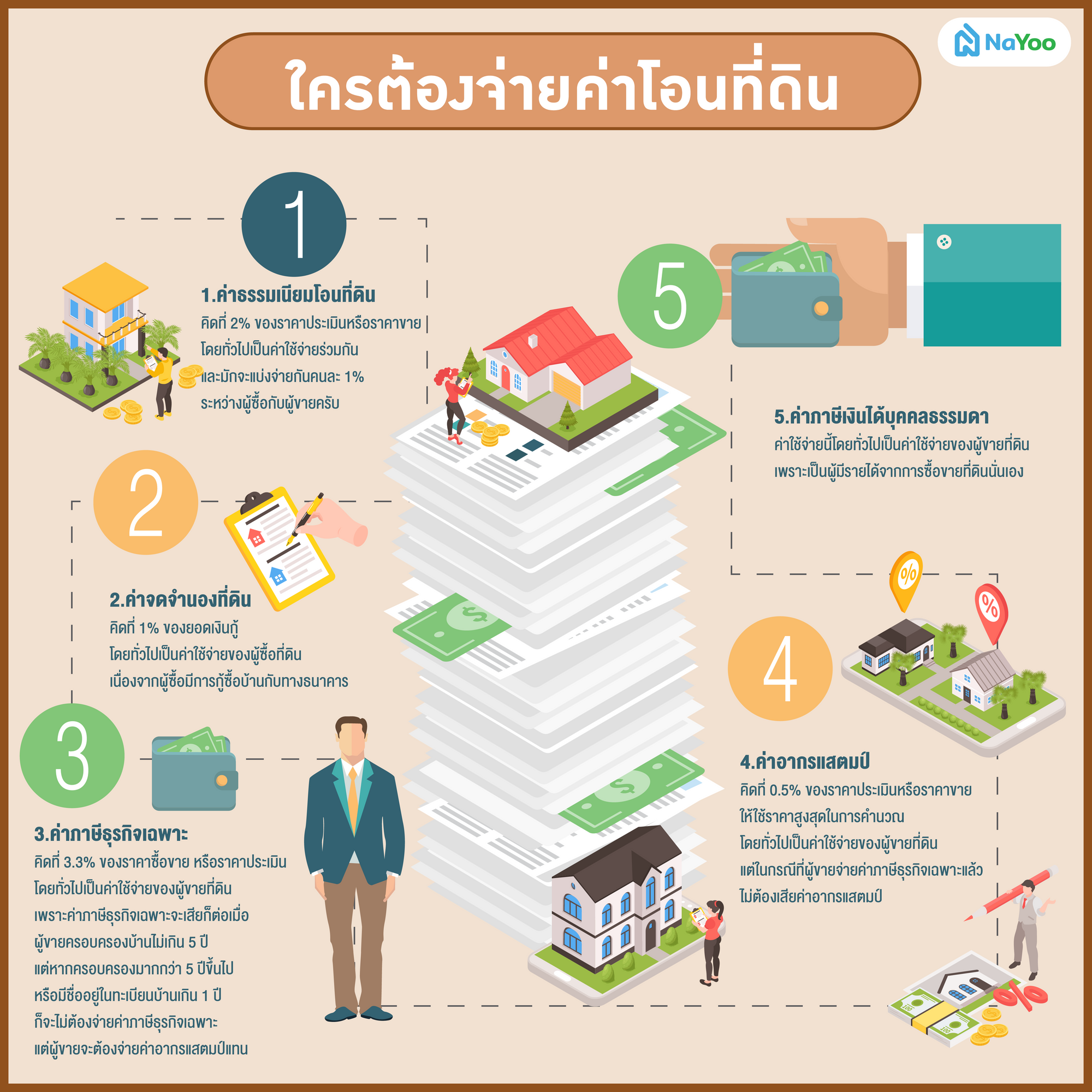 ค่าโอนที่ดิน