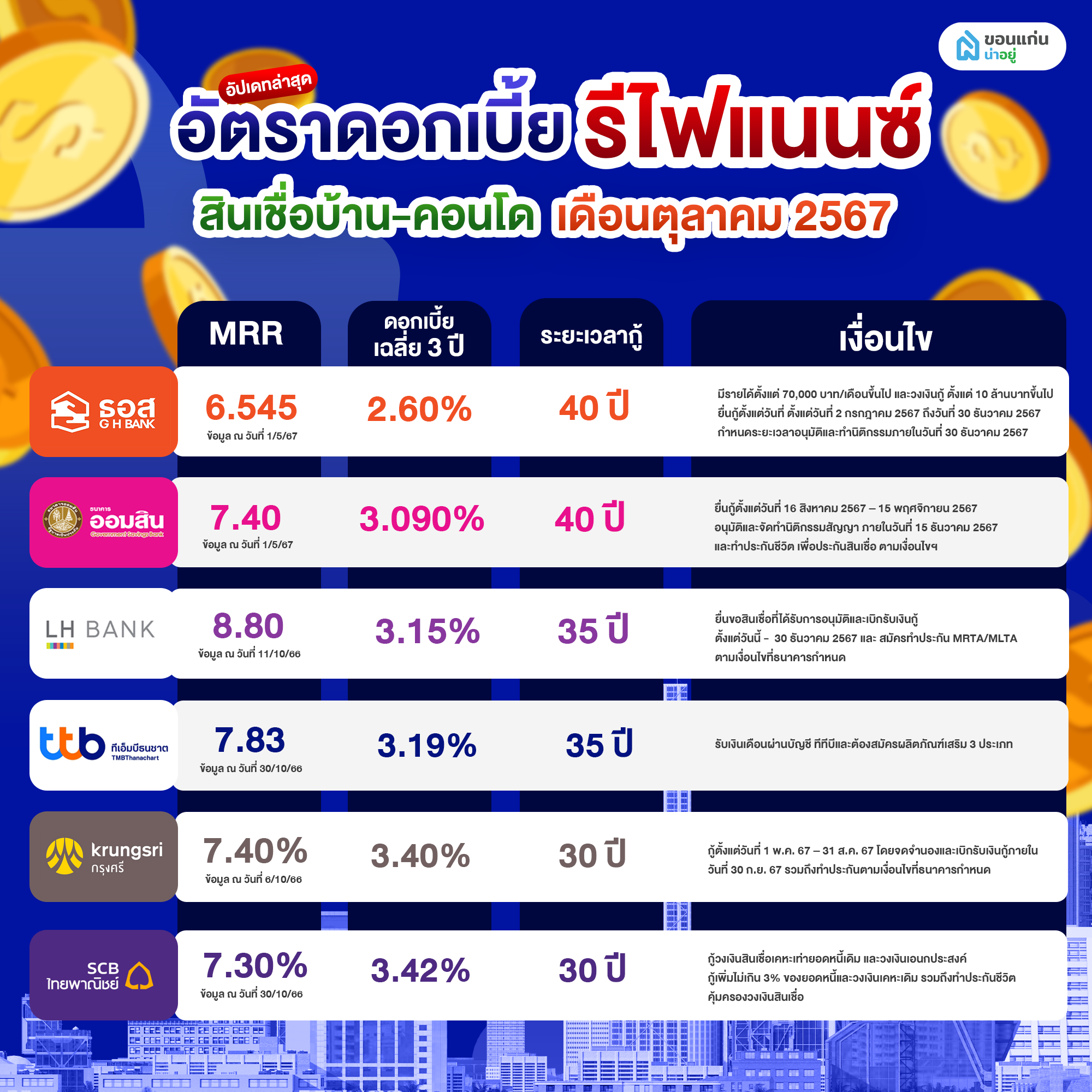 อัตราดอกเบี้ยรีไฟเเนนซ์บ้าน 2567