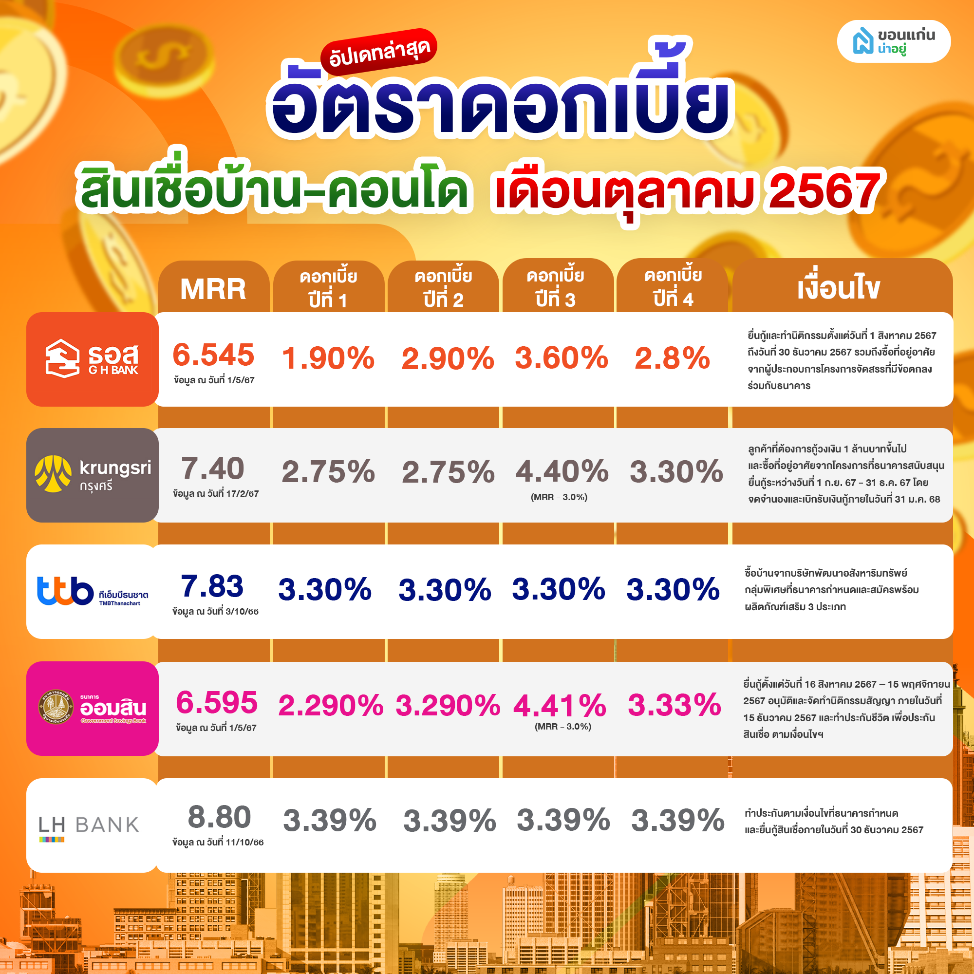 อัตราดอกเบี้ยบ้าน 2567 