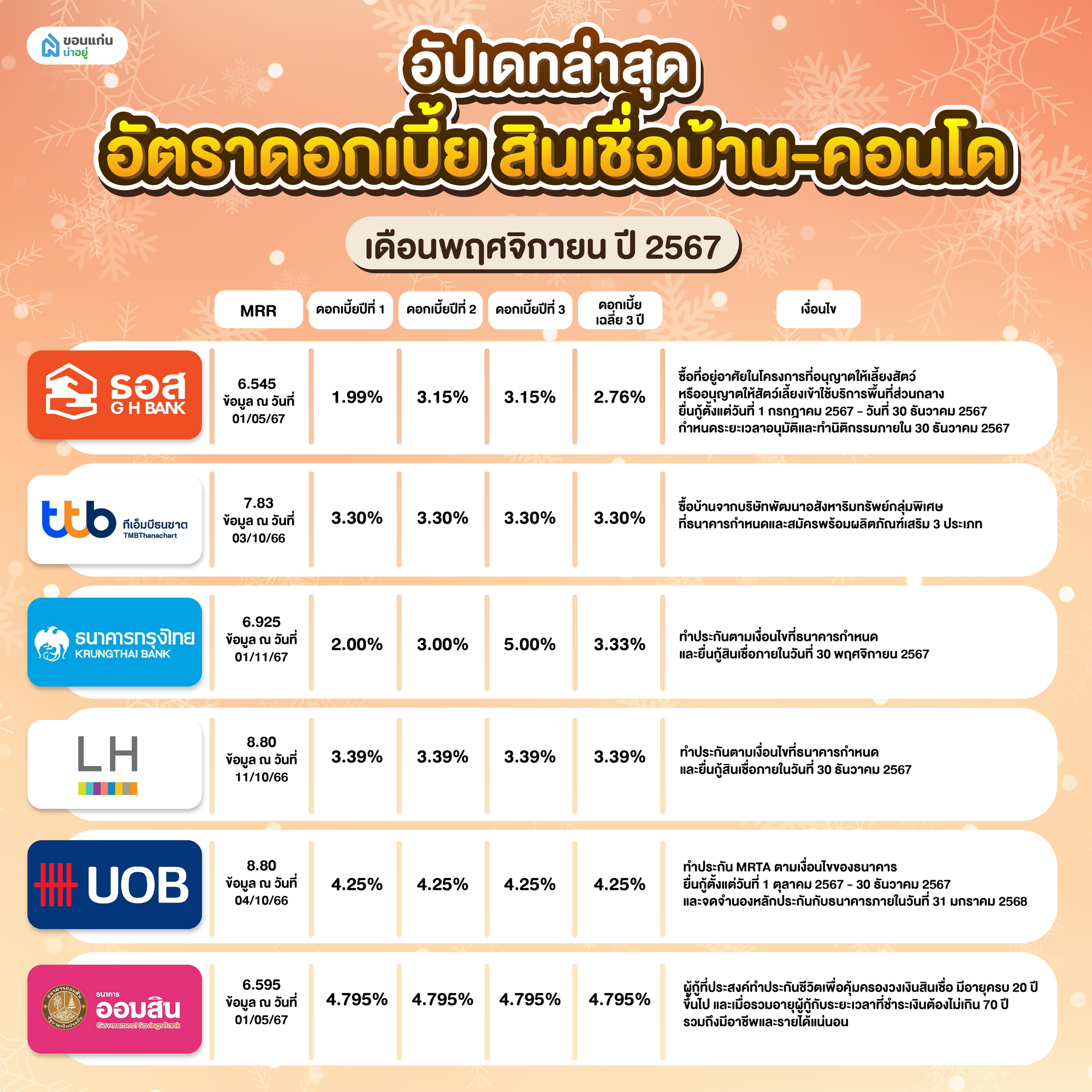 อัตราดอกเบี้ย สินเชื่อบ้าน-คอนโด เดือนพฤศจิกายน