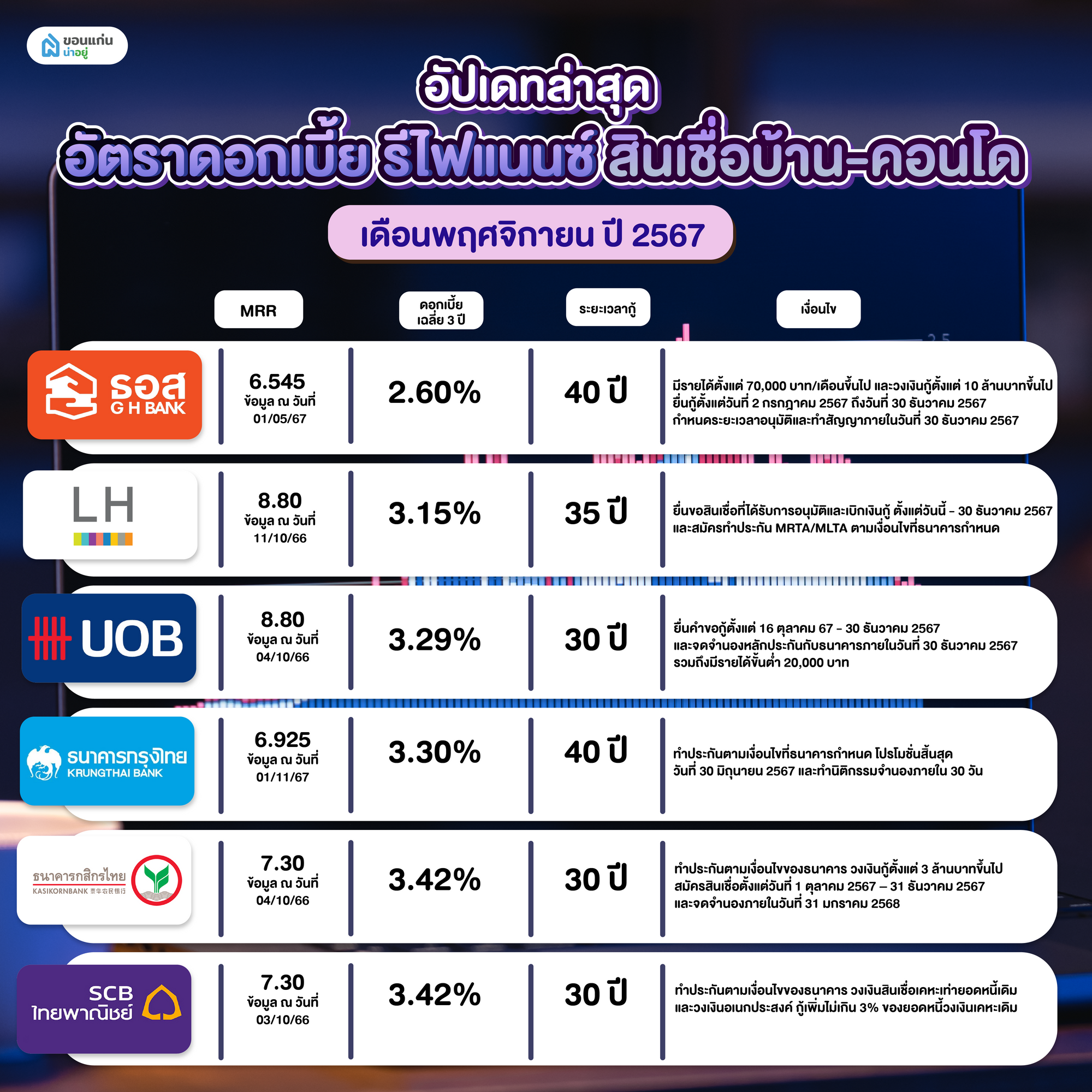 อัตราดอกเบี้ย รีไฟแนนซ์ สินเชื่อบ้าน-คอนโด เดือนพฤศจิกายน