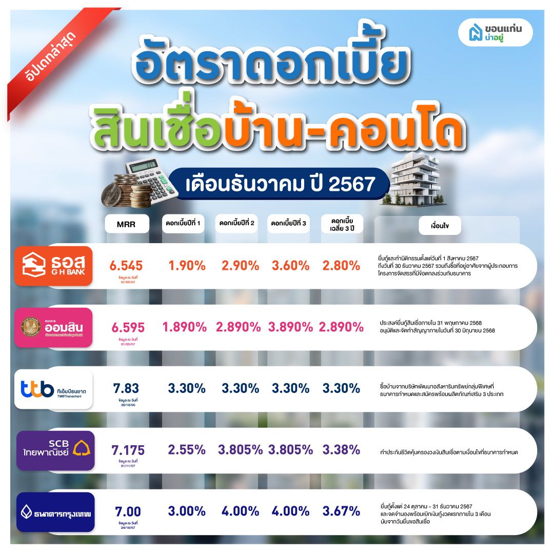อัตราดอกเบี้ย สินเชื่อบ้านและคอนโด เดือนธันวาคม 2567