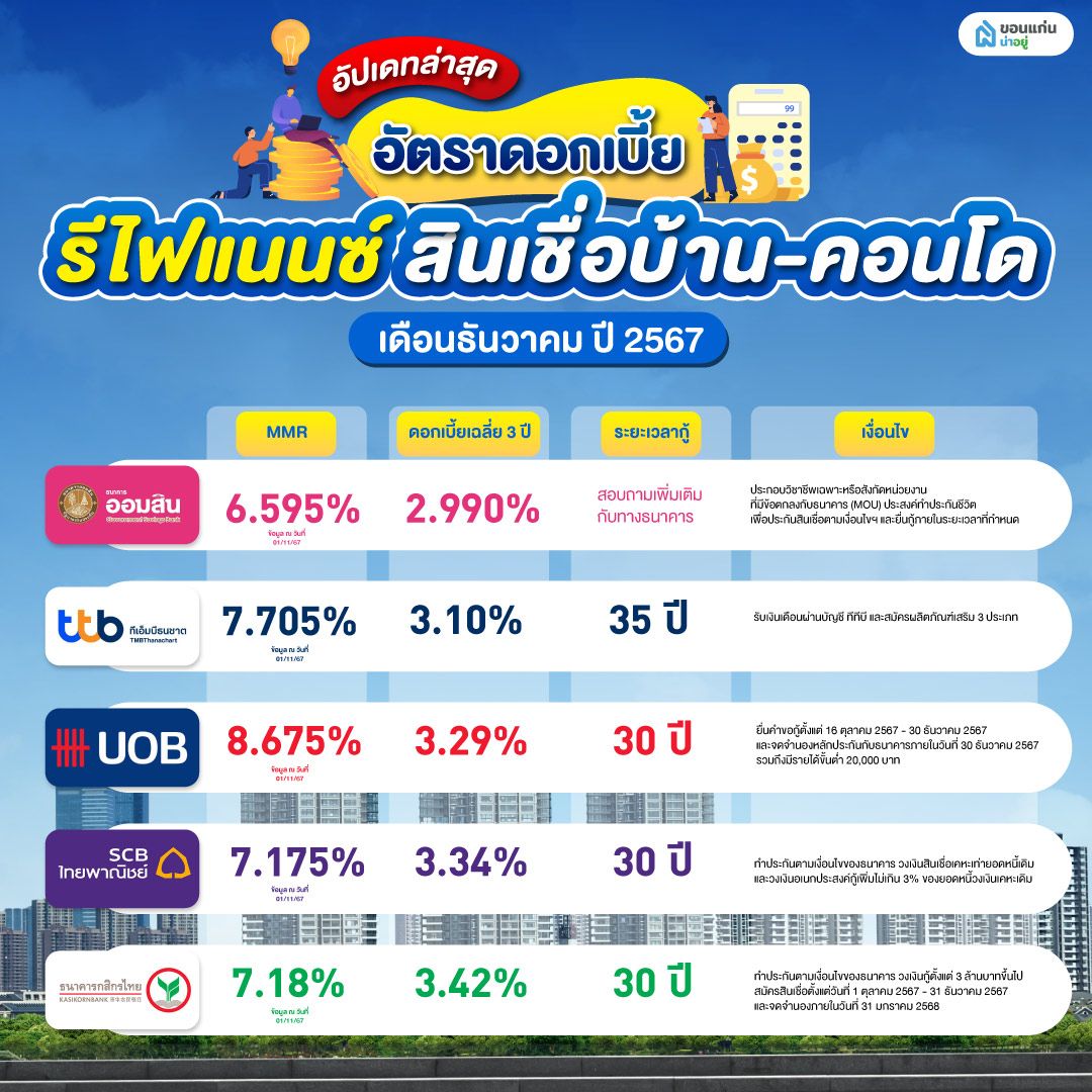 รีไฟแนนซ์สินเชื่อบ้าน-คอนโด เดือนธันวาคม 2567