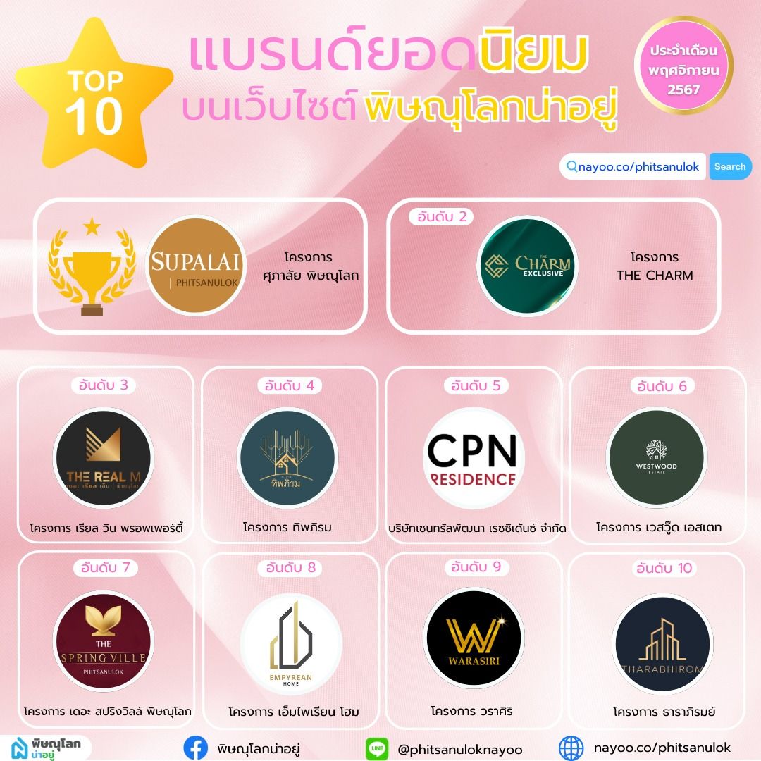 10 อันดับแบรนด์ ที่มีคนเข้าชมสูงสุดบนเว็บไซต์ "พิษณุโลกน่าอยู่" เดือน พ.ย 67