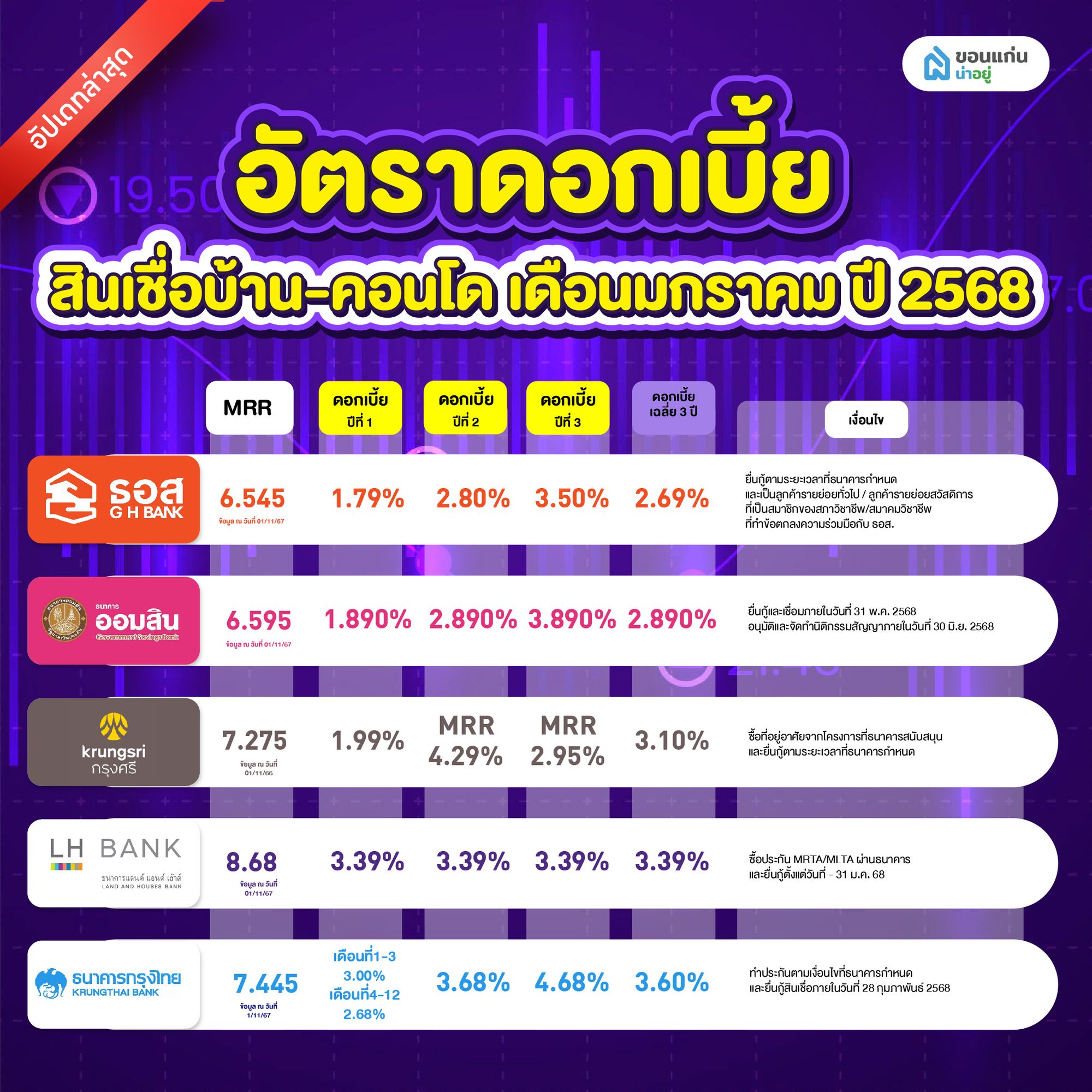 อัตราดอกเบี้ยบ้าน 2568