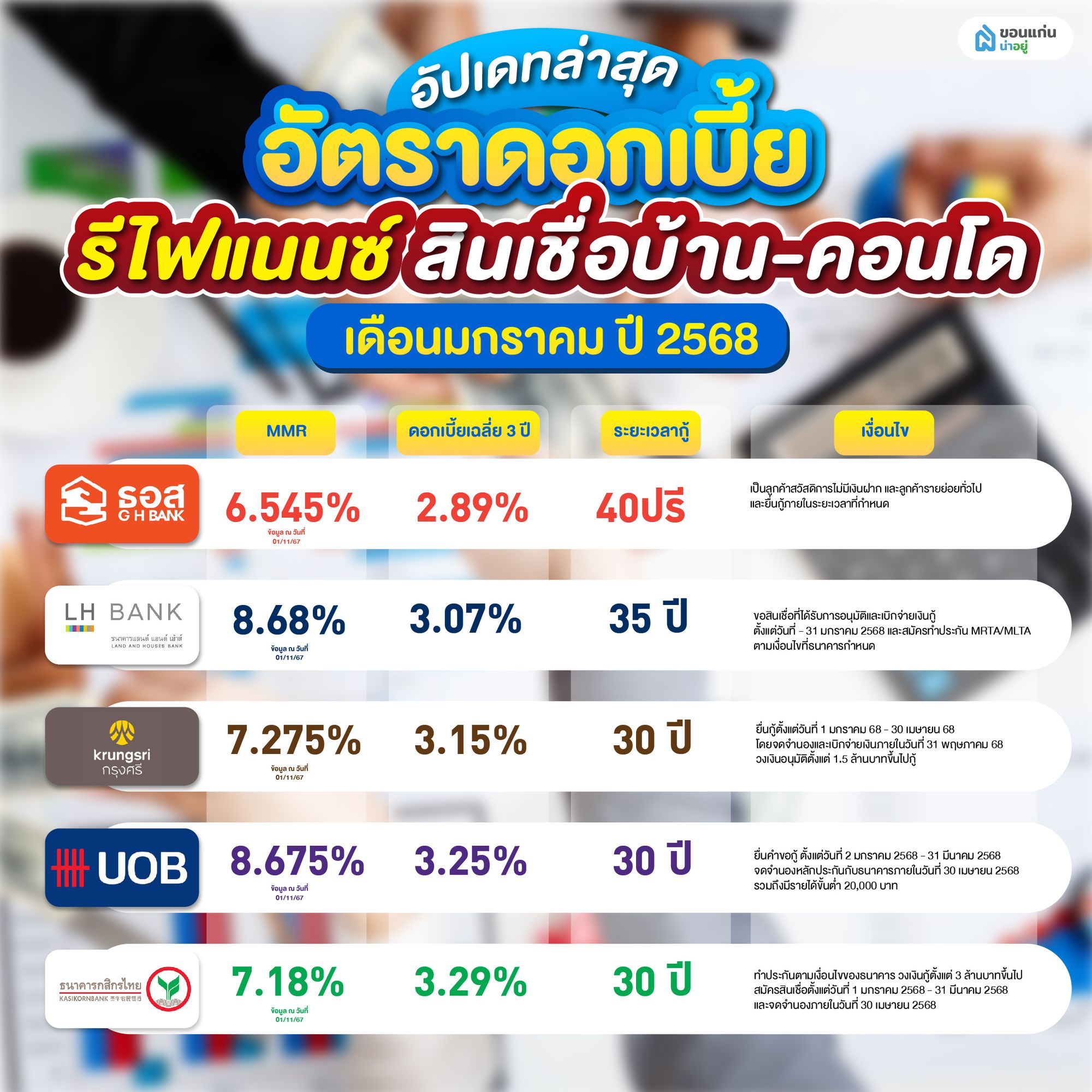 อัตราดอกเบี้ยรีไฟเเนนซ์บ้าน 2568