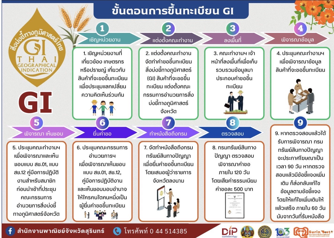 ขั้นตอนการขึ้นทะเบียน GI เนื้อสุรินทร์กิว
