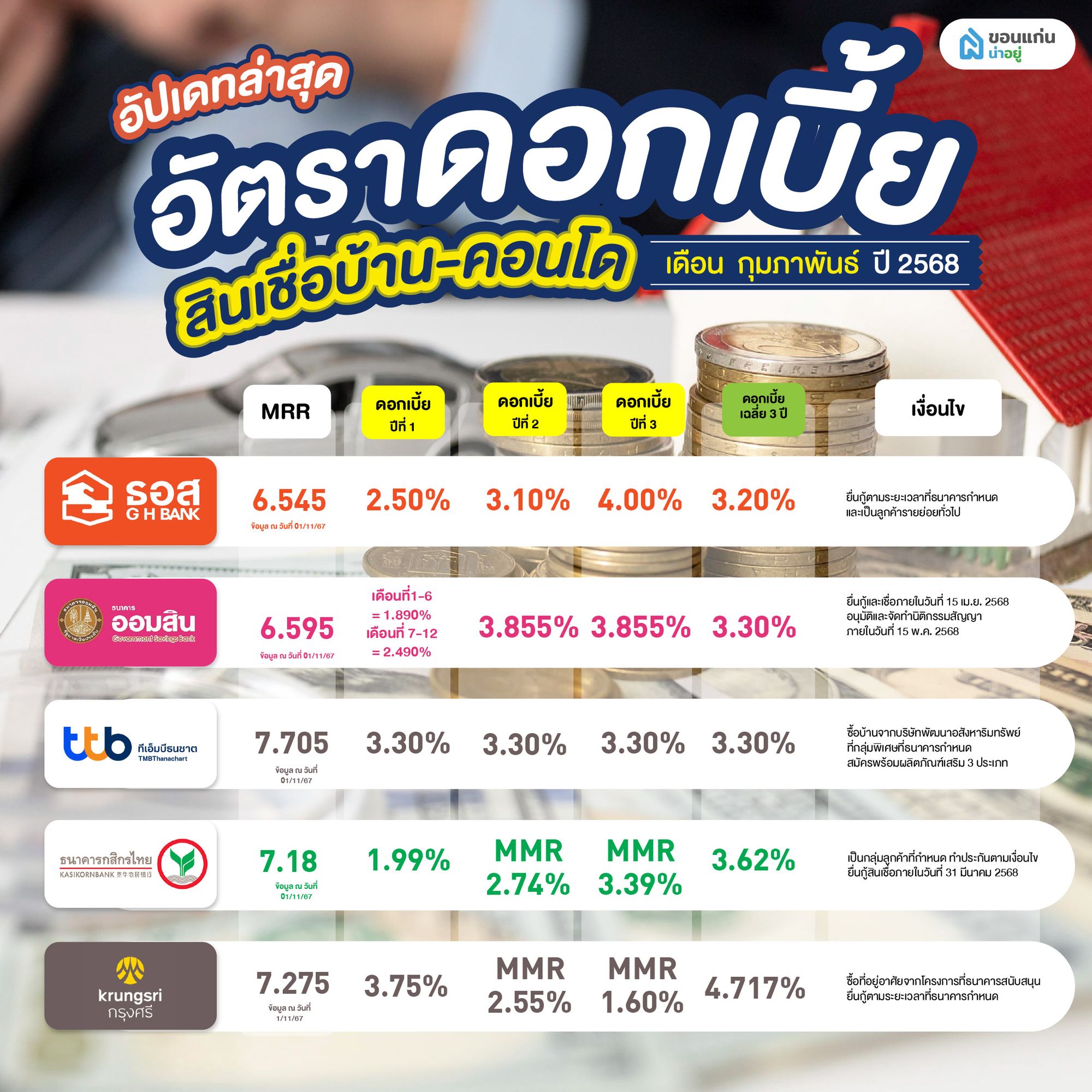 ดอกเบี้ยบ้าน 2568