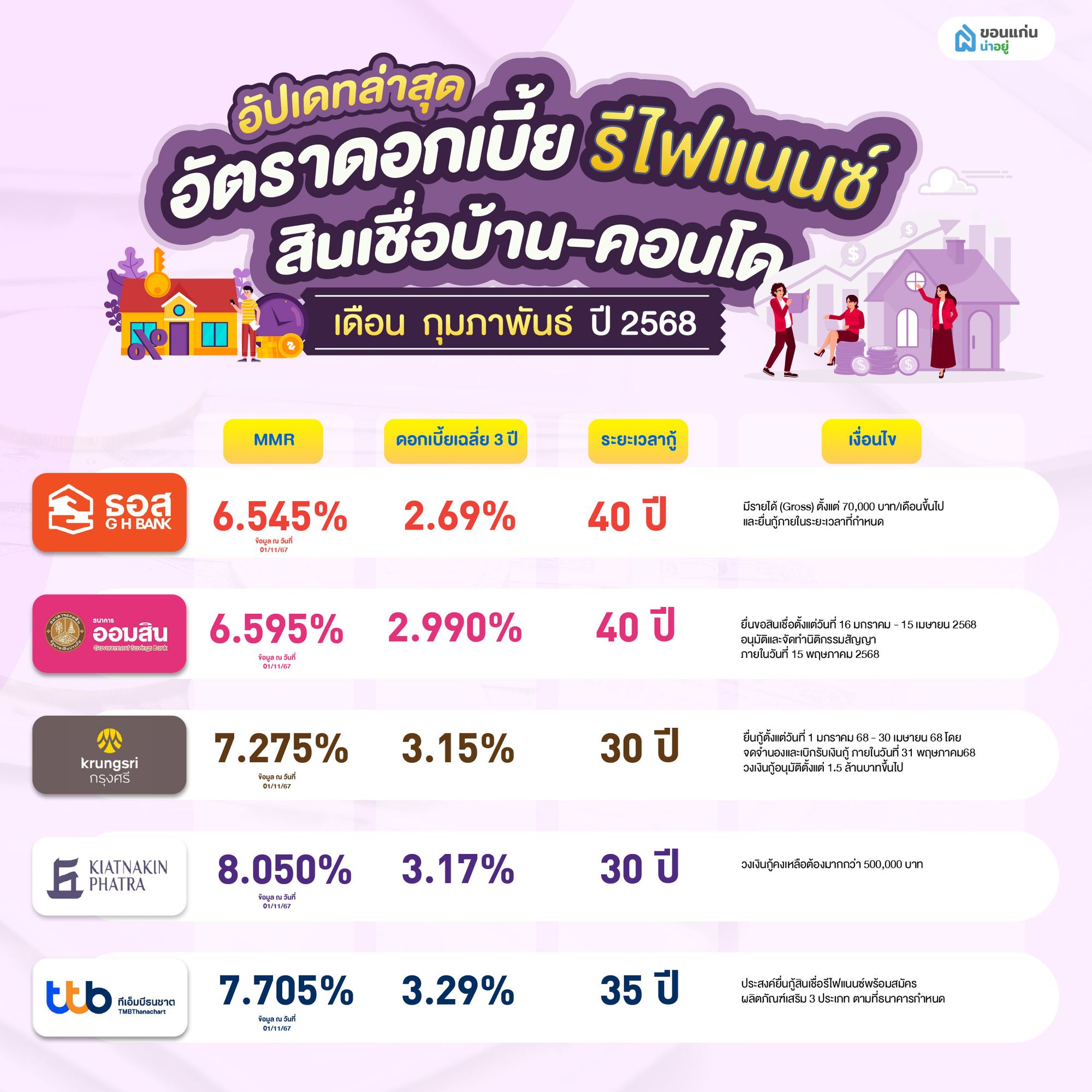 อัตราดอกเบี้ยรีไฟเเนนซ์บ้าน 2568