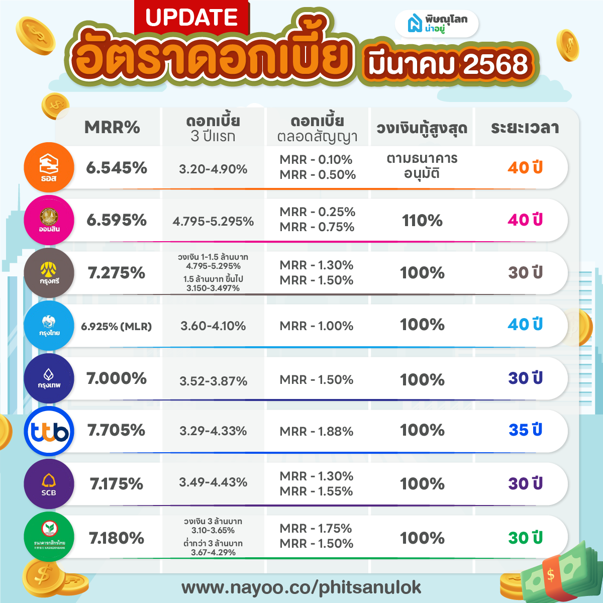 พิษณุโลกน่าอยู่อัปเดท อัตราดอกเบี้ย สินเชื่อบ้าน-คอนโด เดือนมีนาคม2568