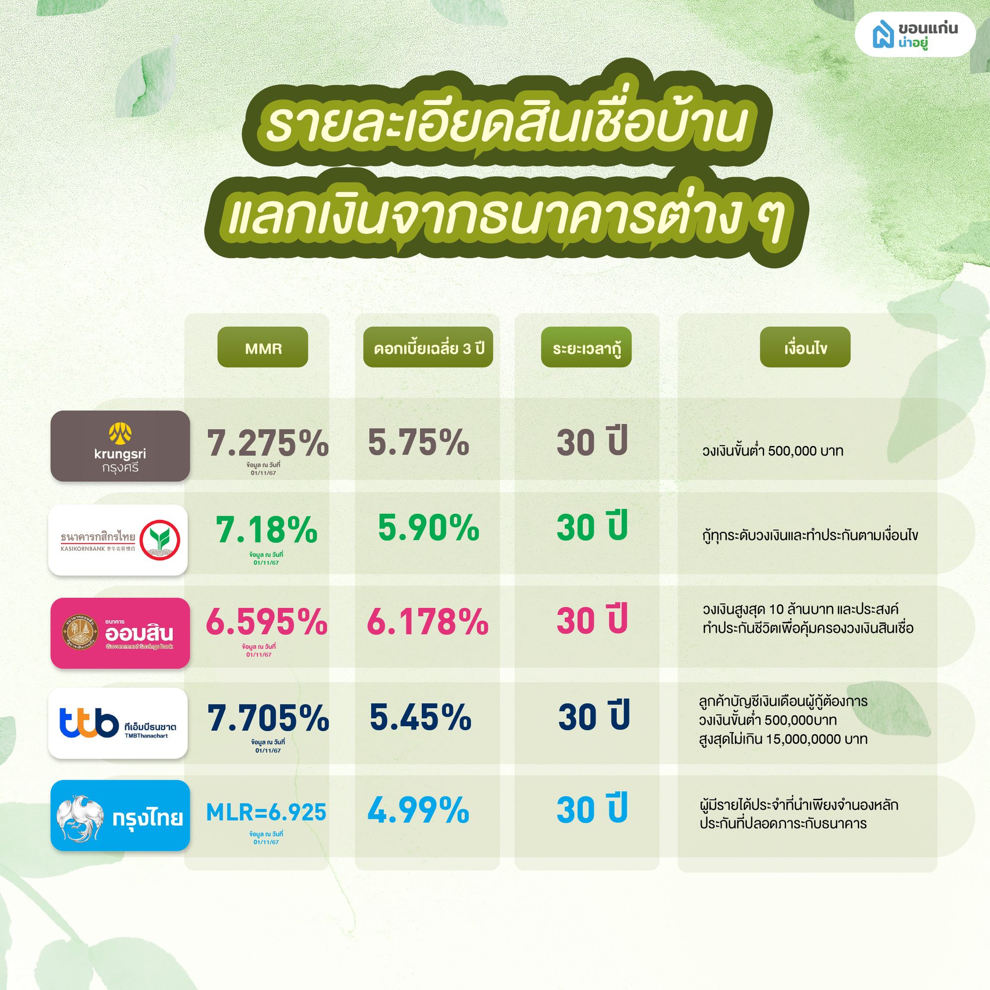 รายละเอียดสินเชื่อบ้านแลกเงินจากธนาคารต่าง ๆ