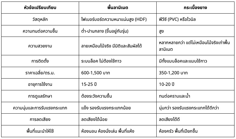 รายละเอียดการเปรียบเทียบ พื้นลามิเนตกับกระเบื้องยาง