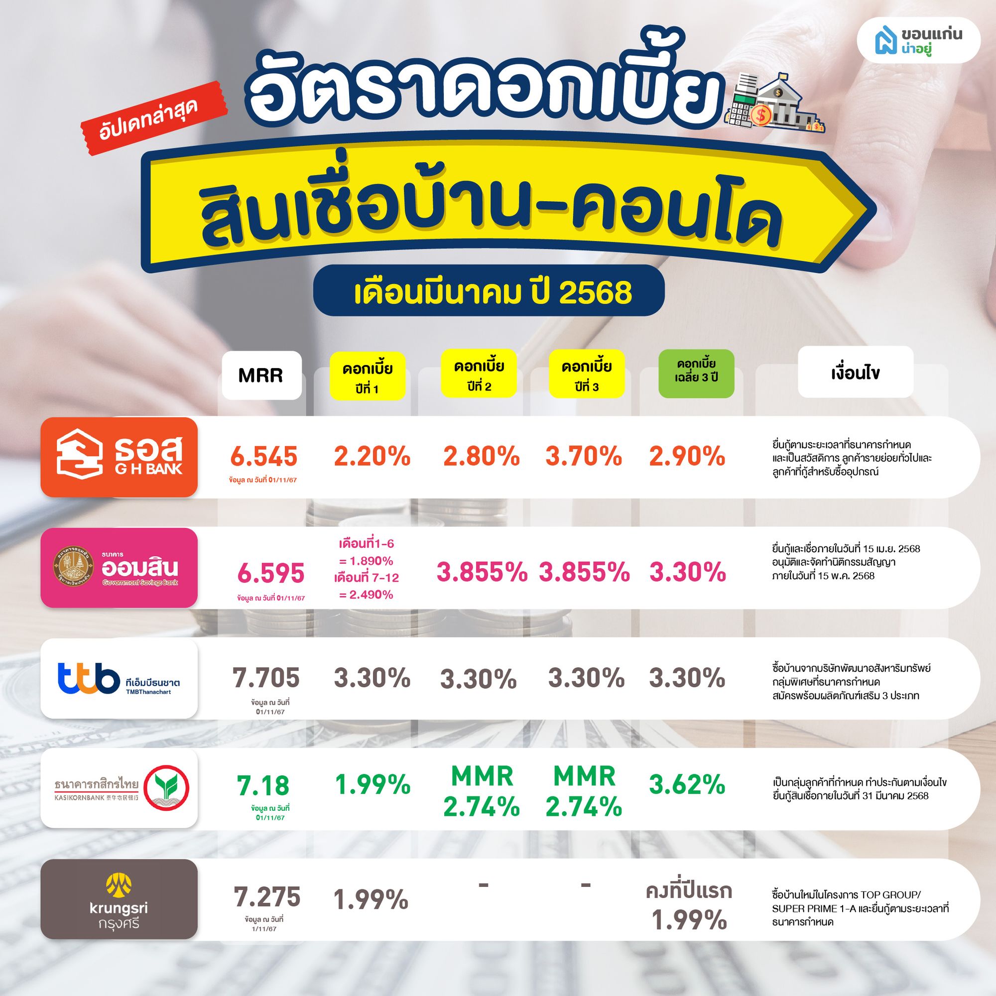 อัตราดอกเบี้ยบ้าน 2568 เดือนมีนาคม