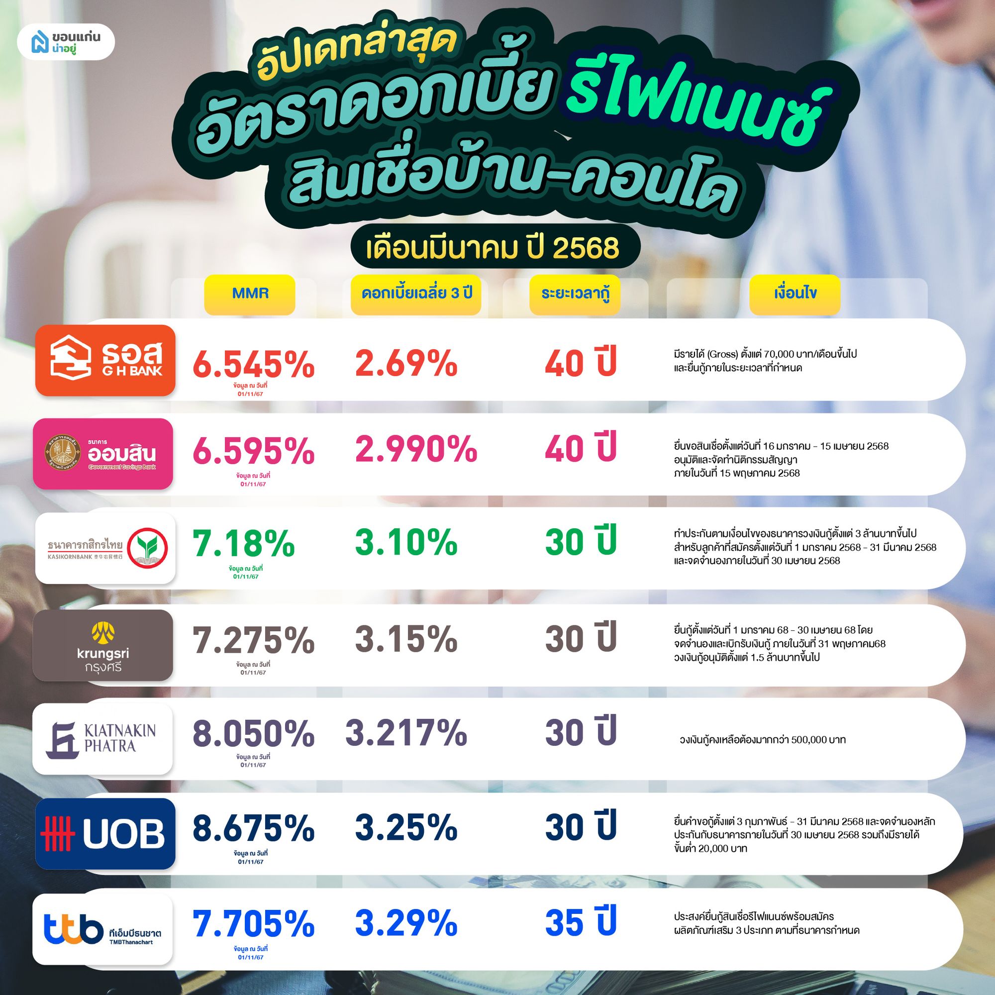 อัตราดอกเบี้ยรีไฟเเนนซ์บ้าน 2568 เดือนมีนาคม