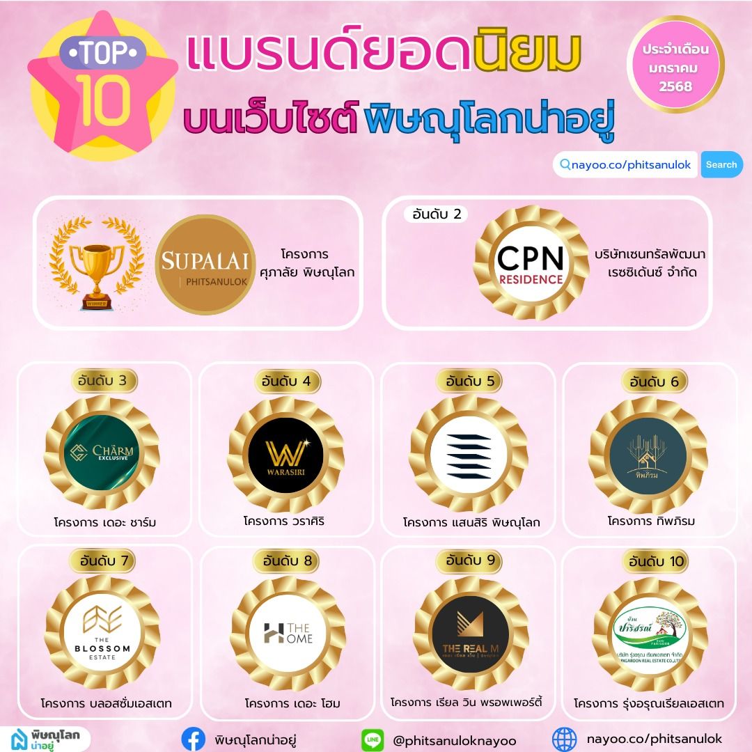จัดอันดับ 10 แบรนด์โครงการบ้านพิษณุโลก ประจำเดือนม.ค 68
